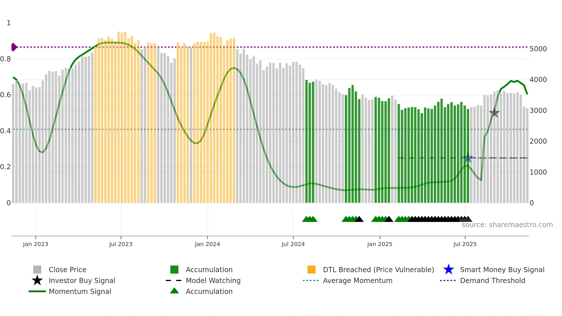 4661 weekly Smart Money chart