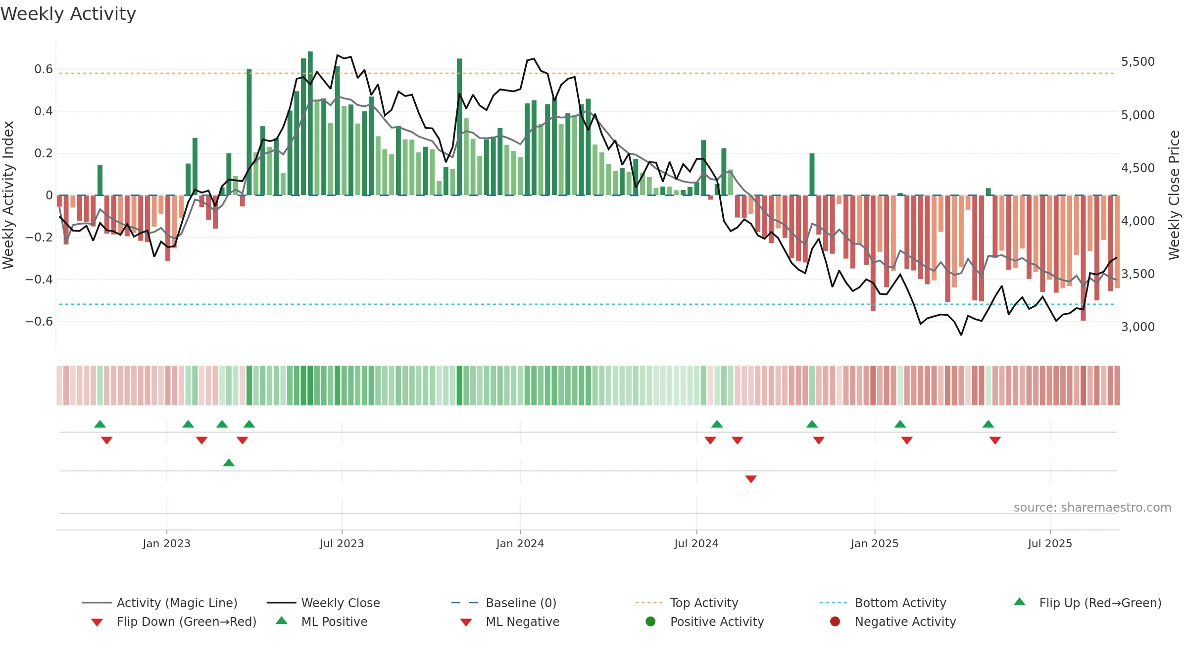 4661 weekly Activity chart, closing 2025-09-08.