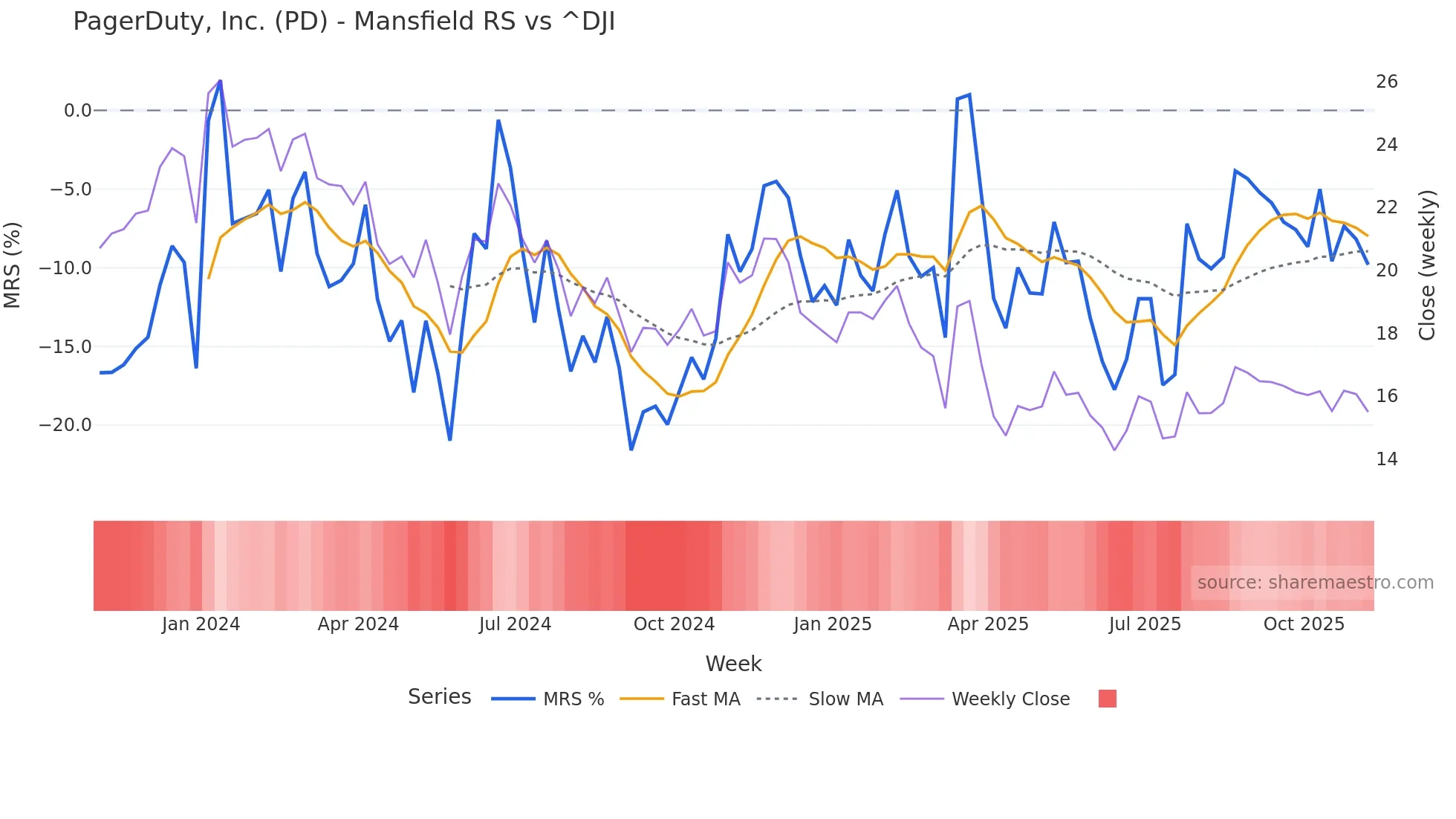 PD Mansfield Relative Strength chart