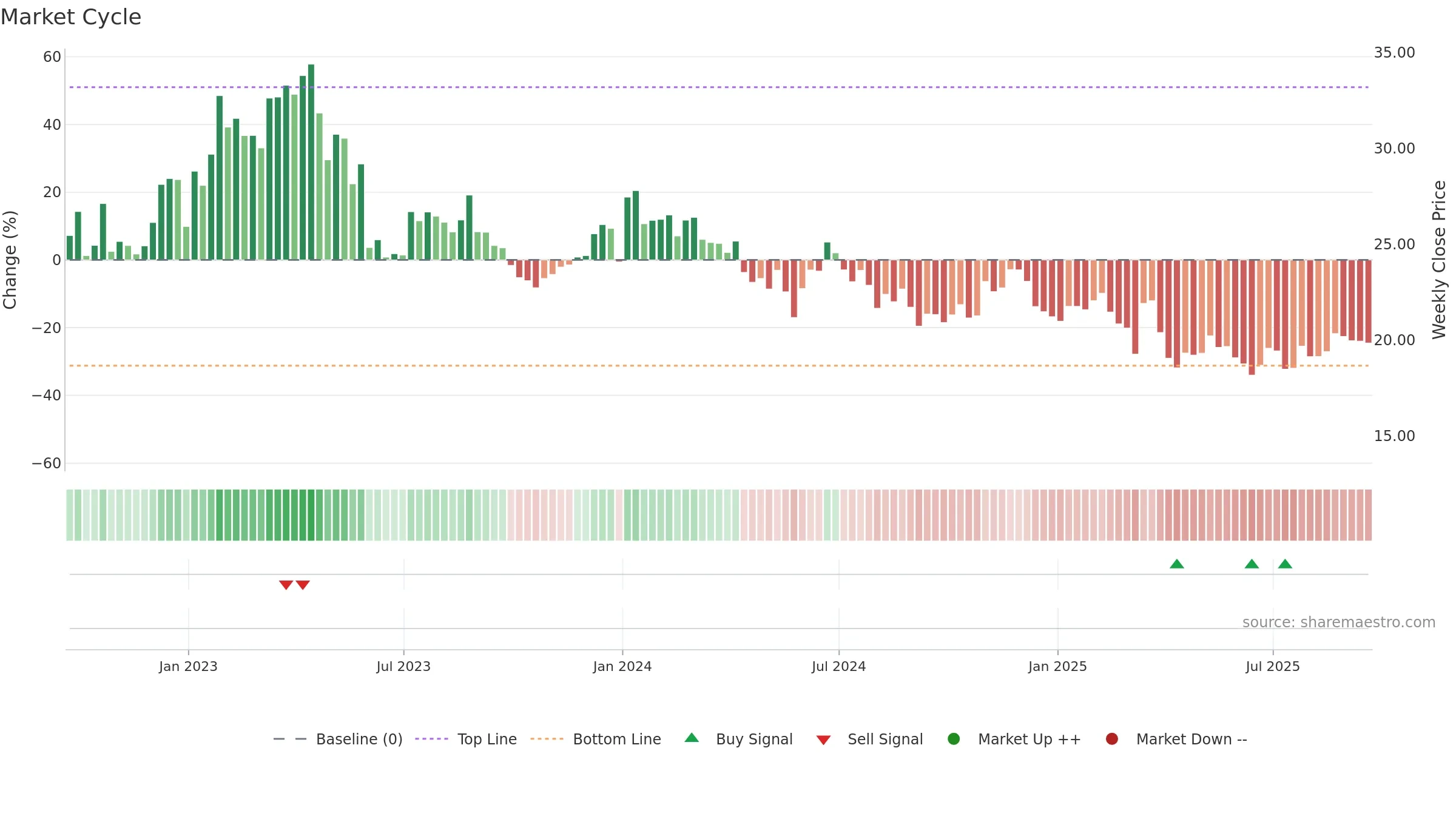 PD weekly Market Cycle chart, closing 2025-09-19.