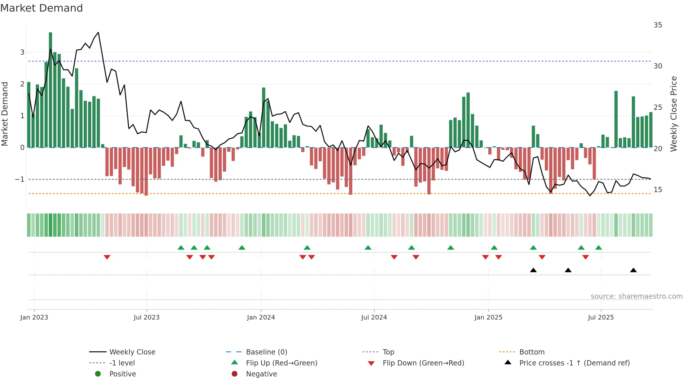 PD weekly Market Demand chart, closing 2025-09-19.