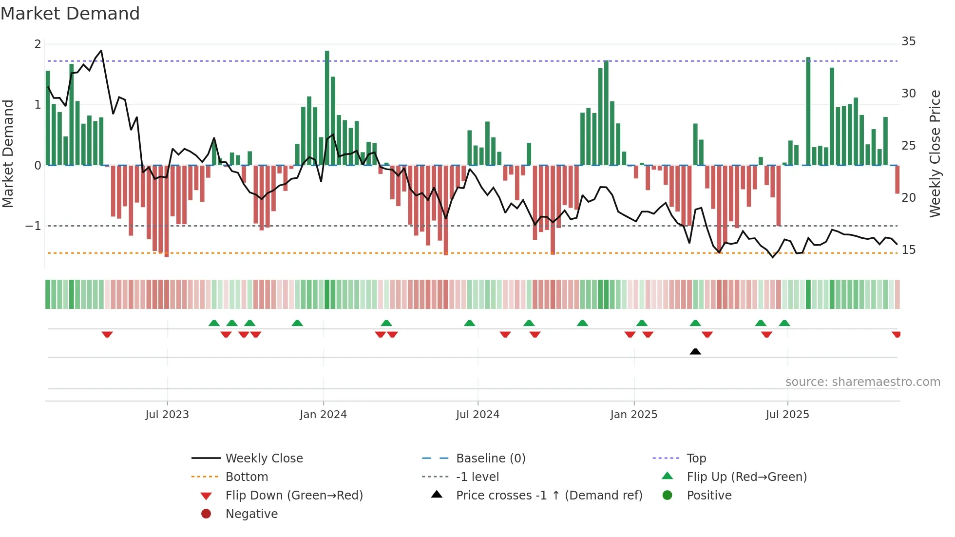PD weekly Market Demand chart