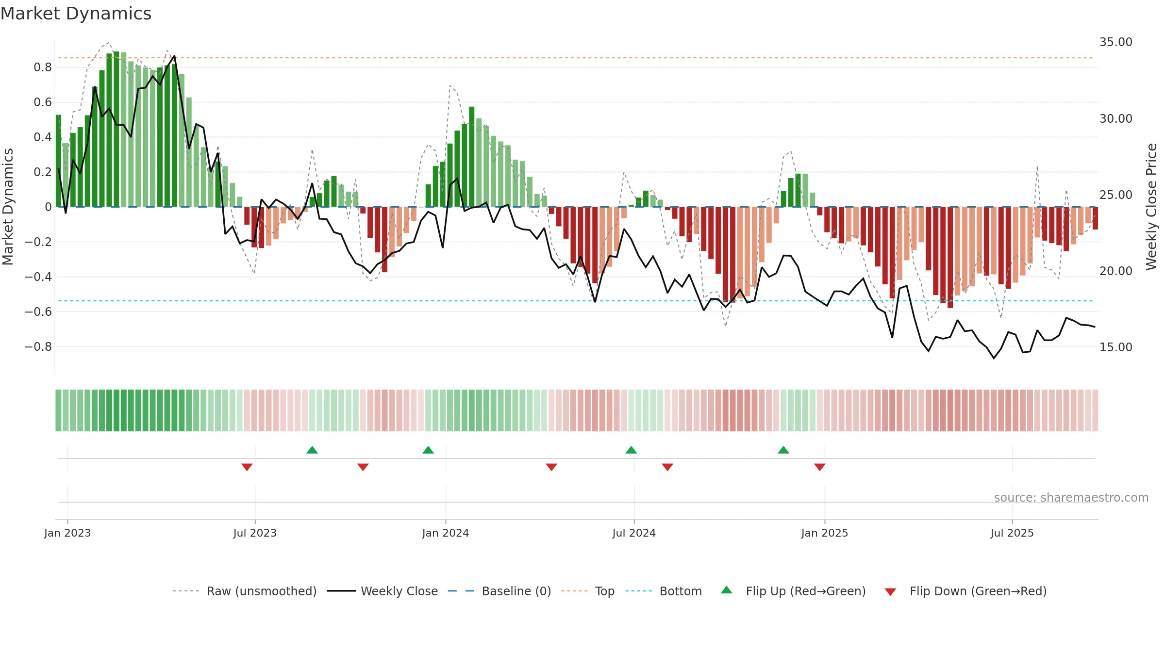 PD weekly Market Dynamics chart, closing 2025-09-19.