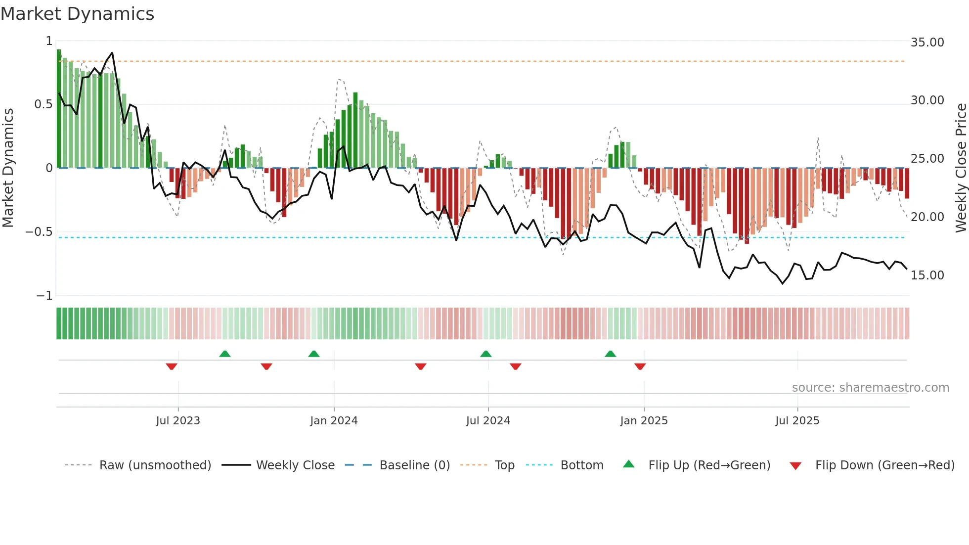 PD weekly Market Dynamics chart