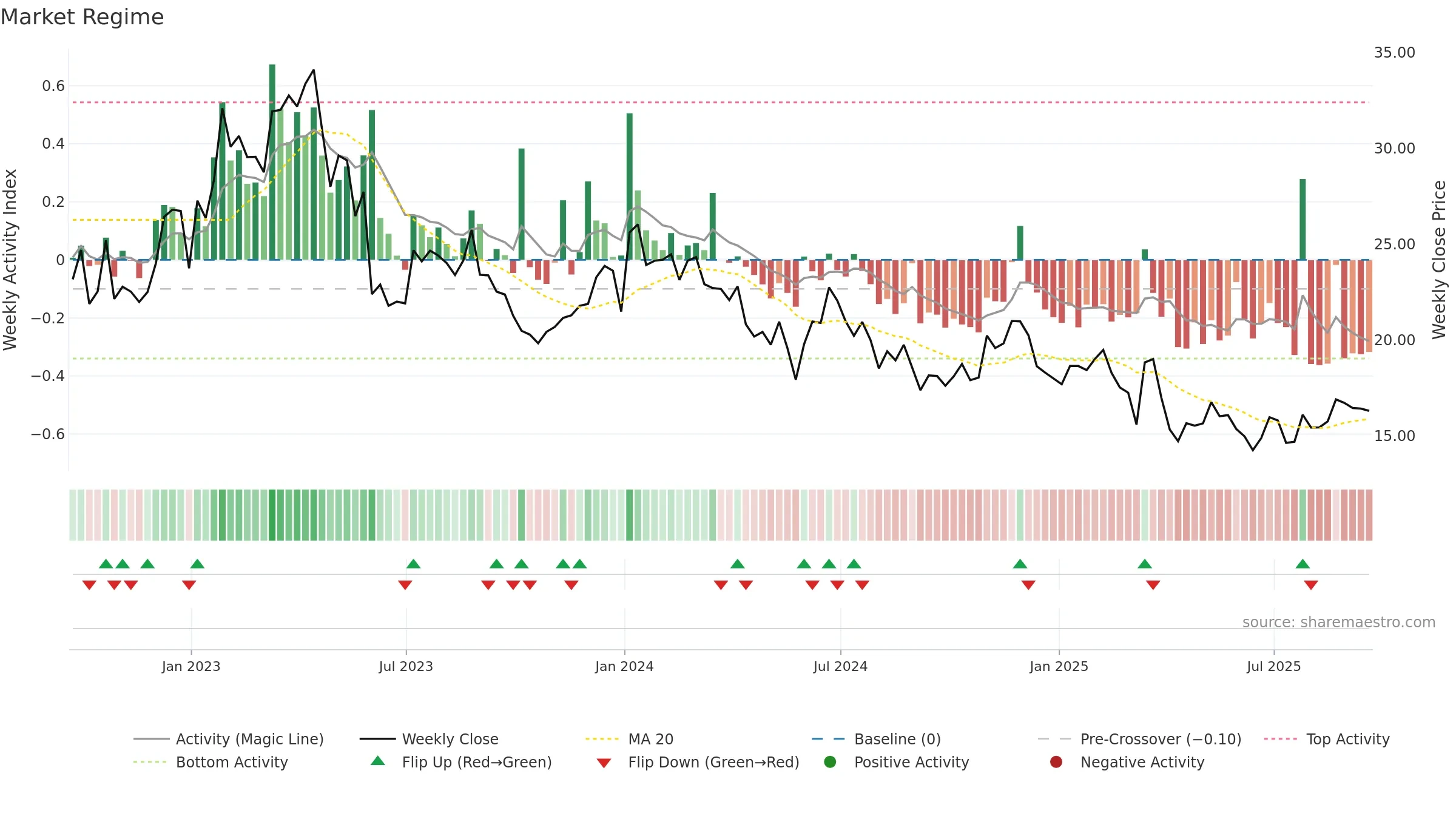 PD weekly Market Snapshot chart, closing 2025-09-19.