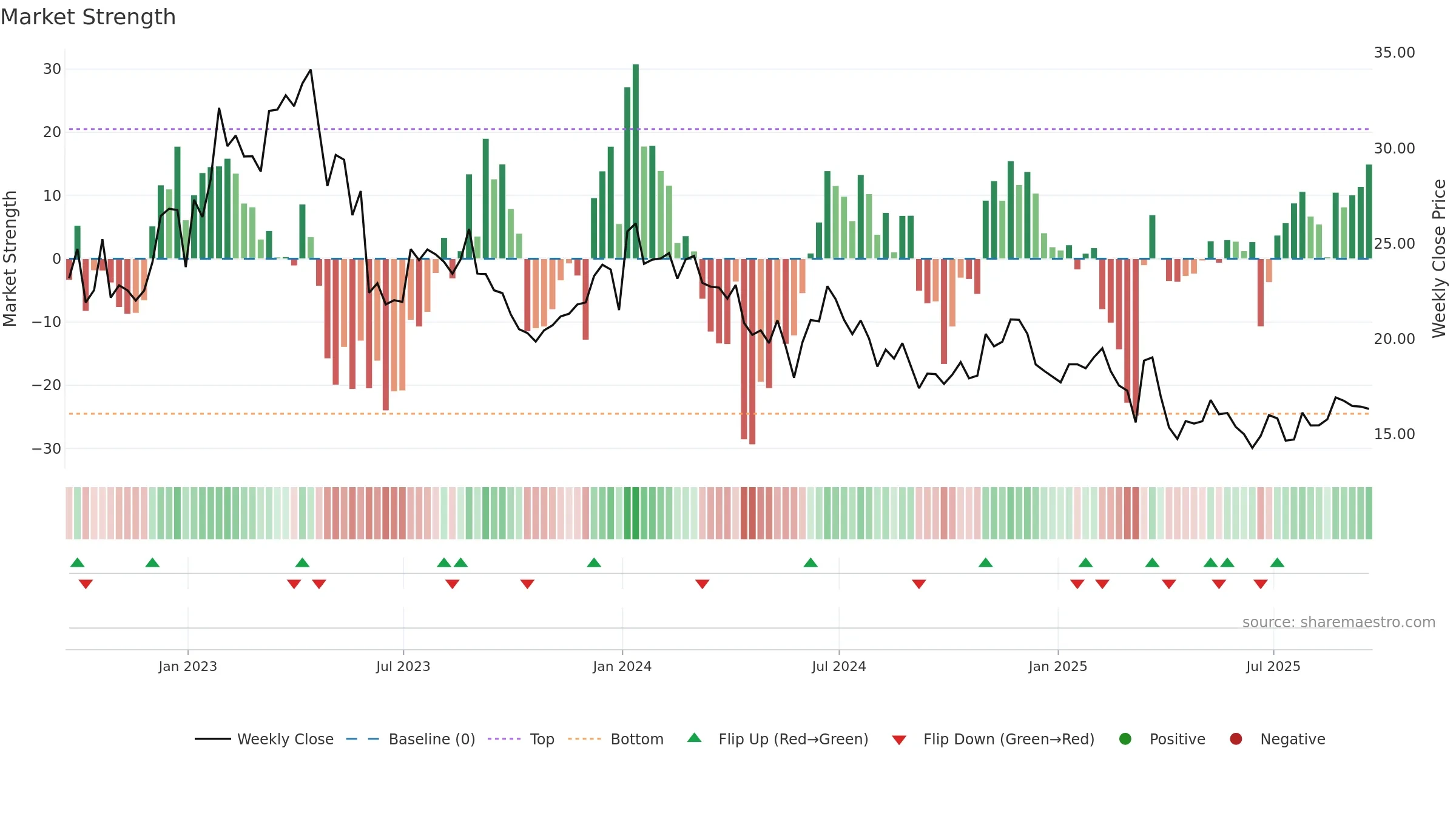 PD weekly Market Strength chart, closing 2025-09-19.