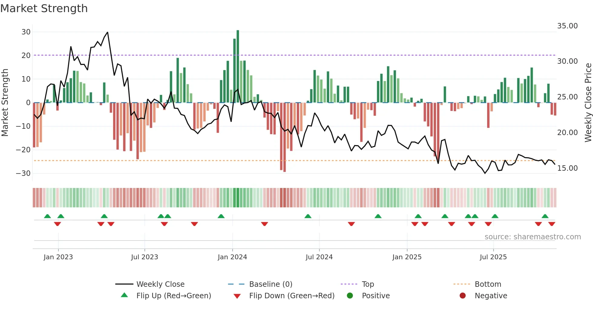 PD weekly Market Strength chart