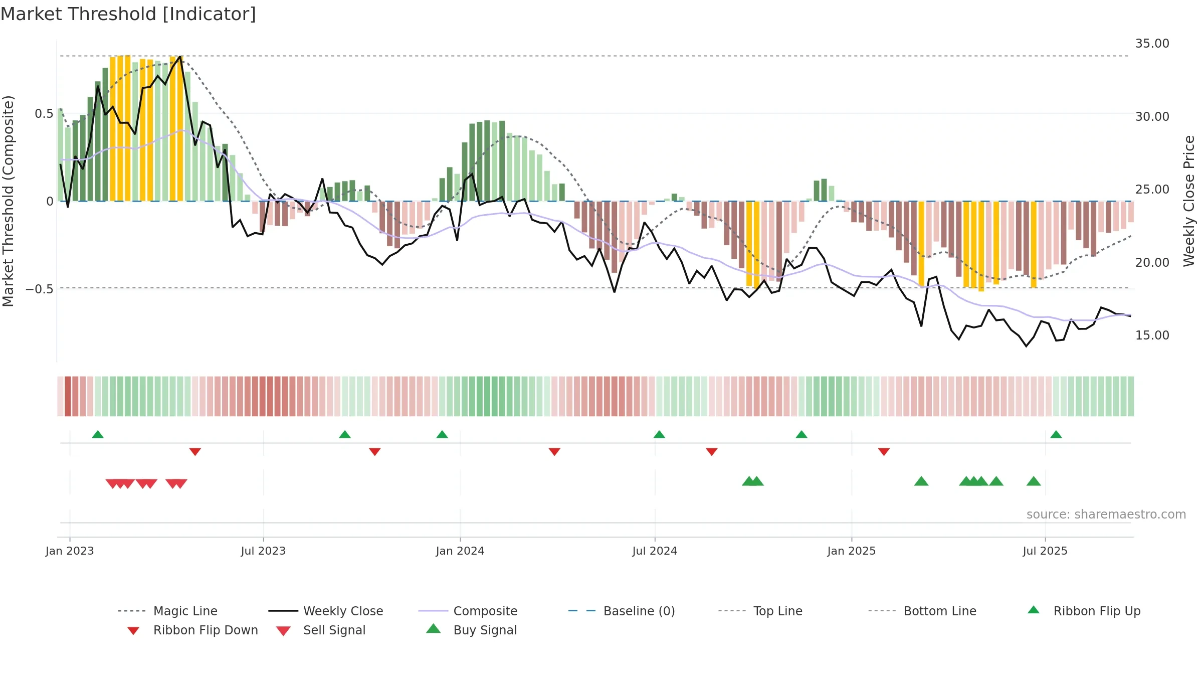 PD weekly Market Threshold chart, closing 2025-09-19.