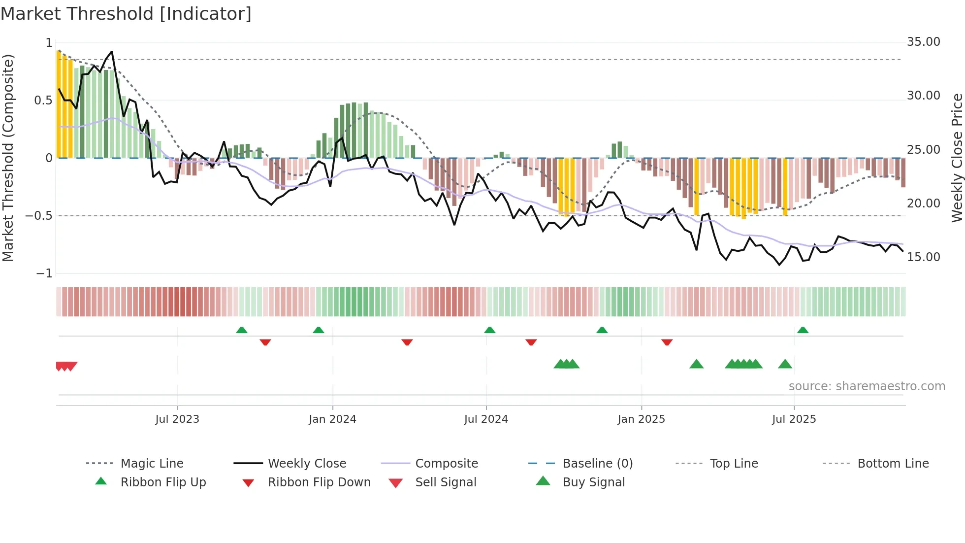 PD weekly Market Threshold chart