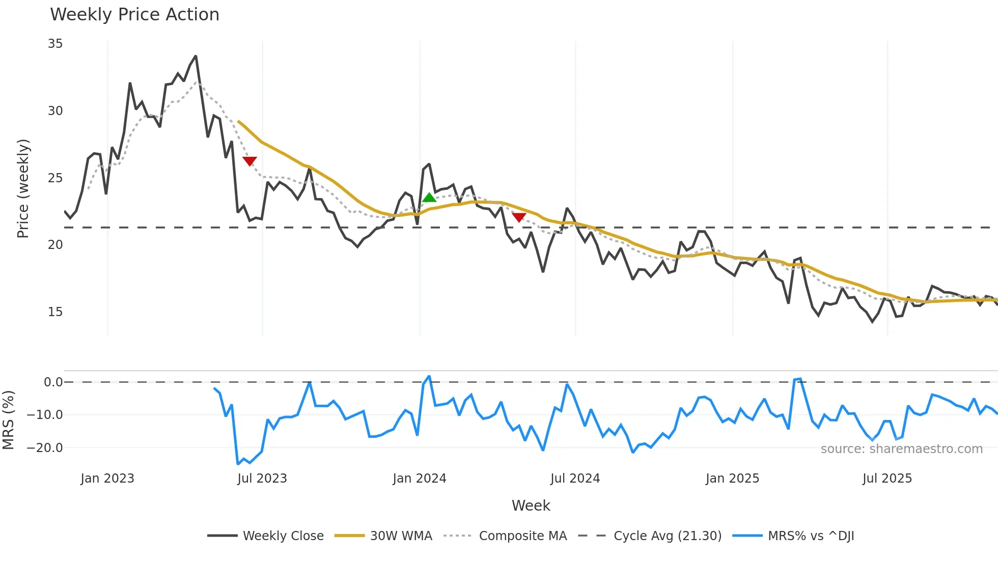 PD weekly Price Action chart, closing 2025-11-07