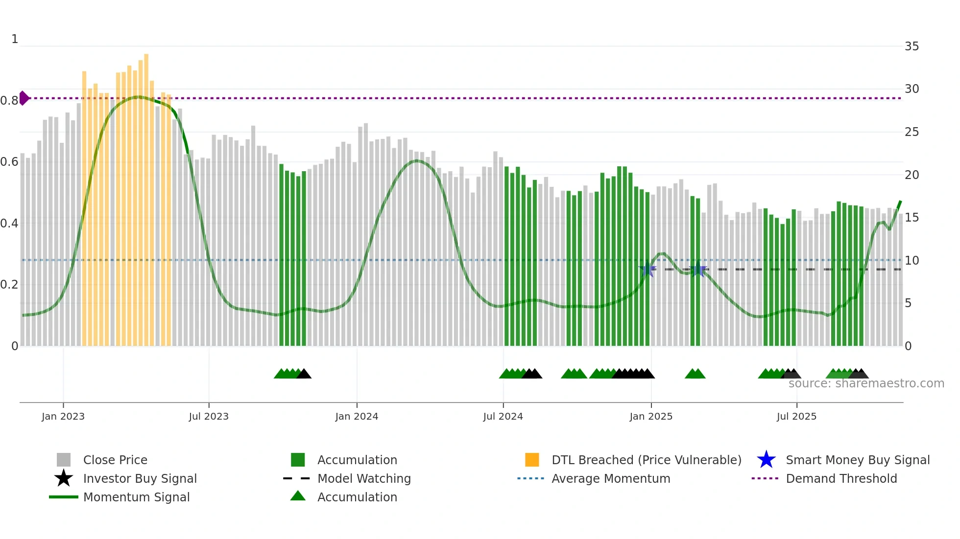 PD weekly Smart Money chart