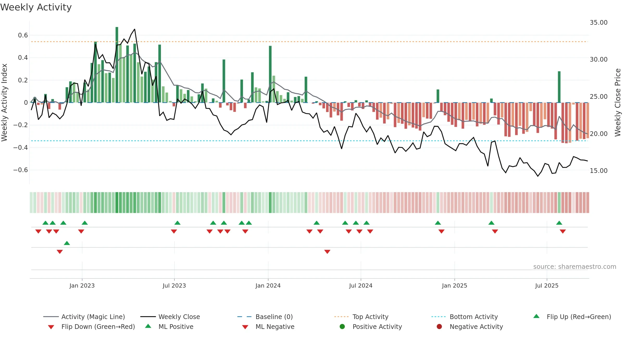 PD weekly Activity chart, closing 2025-09-19.
