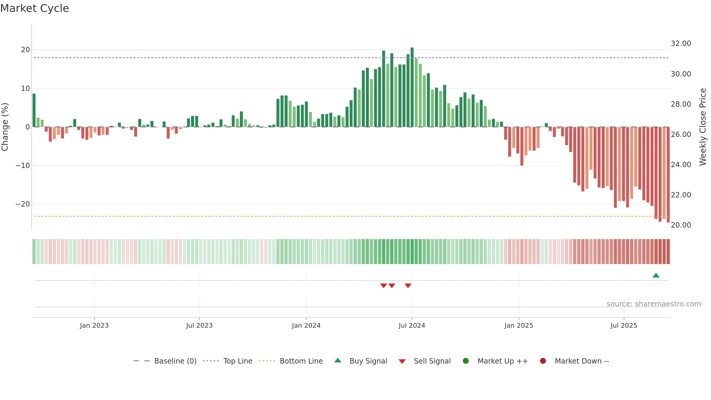 2106 weekly Market Cycle chart, closing 2025-09-15.