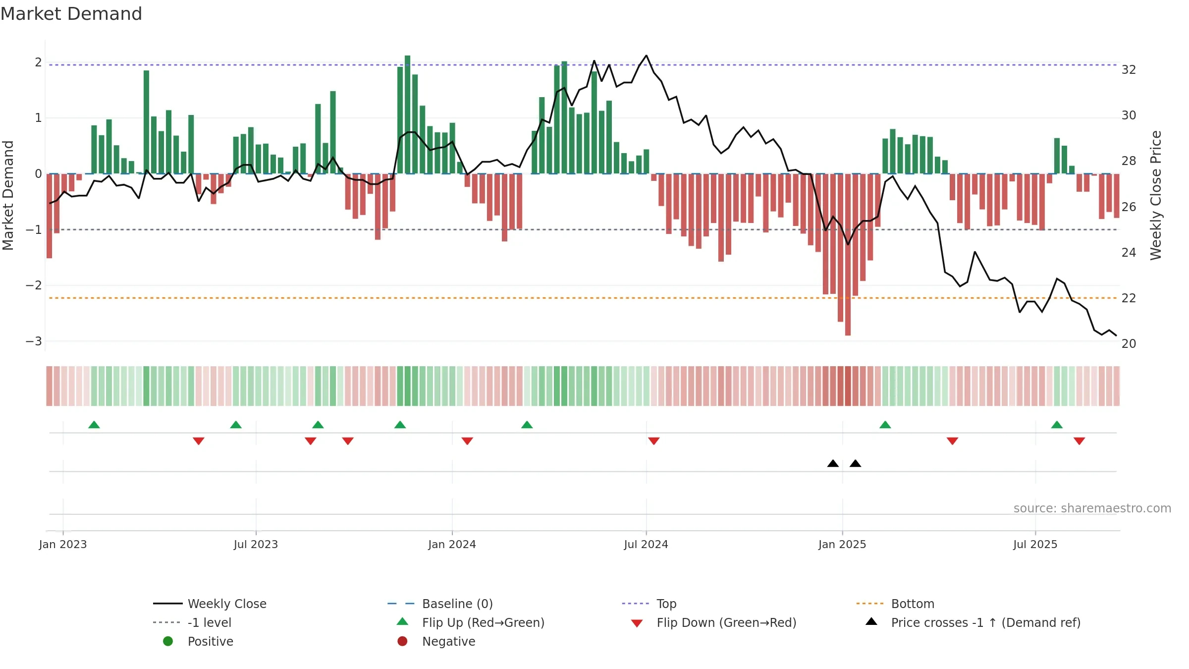 2106 weekly Market Demand chart, closing 2025-09-15.