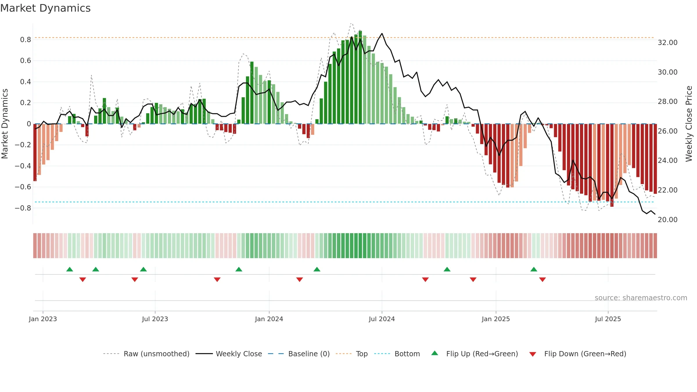 2106 weekly Market Dynamics chart, closing 2025-09-15.