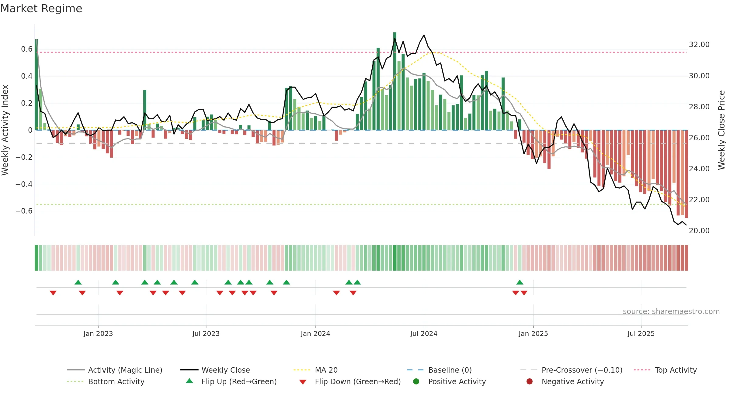 2106 weekly Market Snapshot chart, closing 2025-09-15.