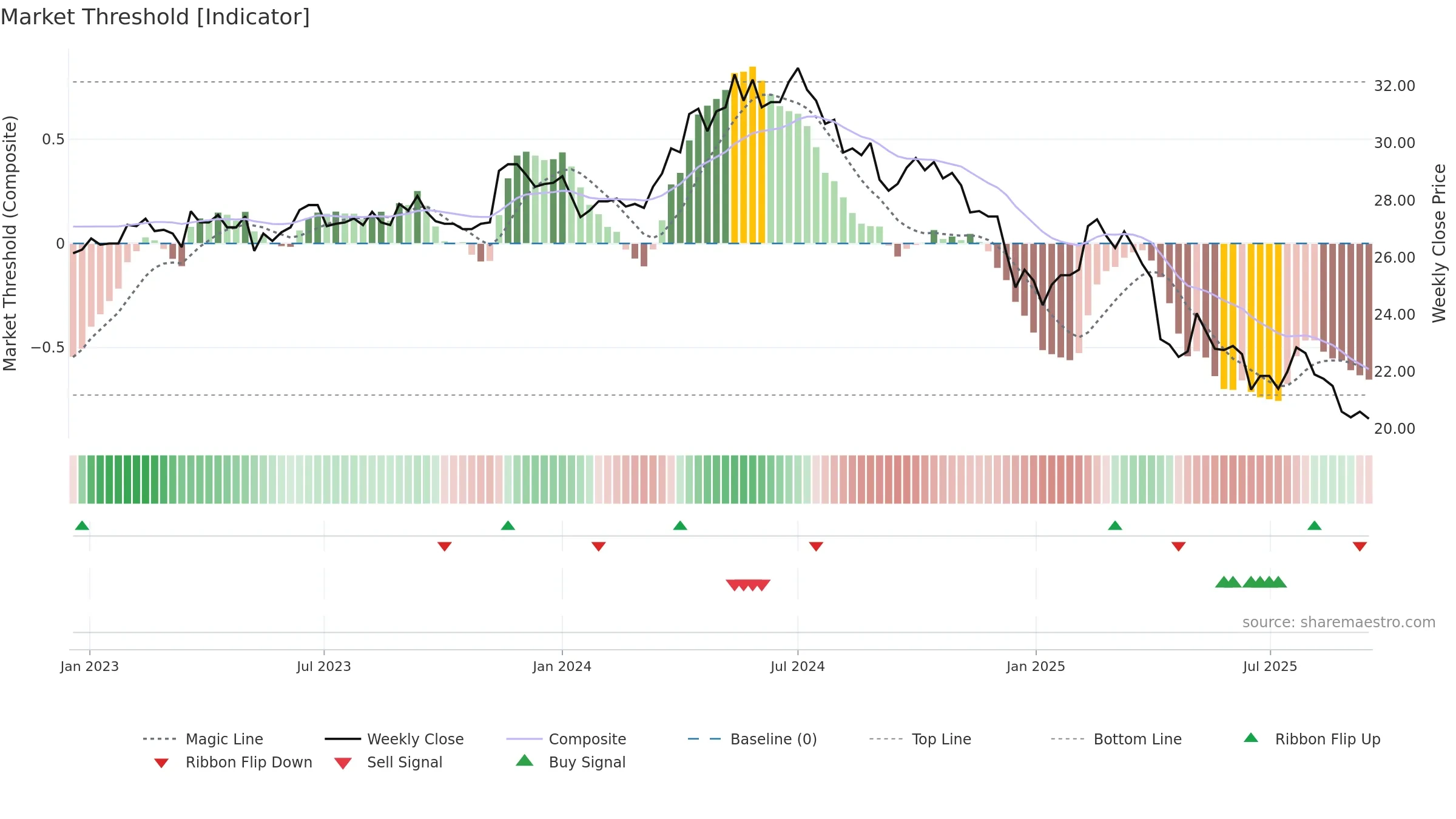 2106 weekly Market Threshold chart, closing 2025-09-15.