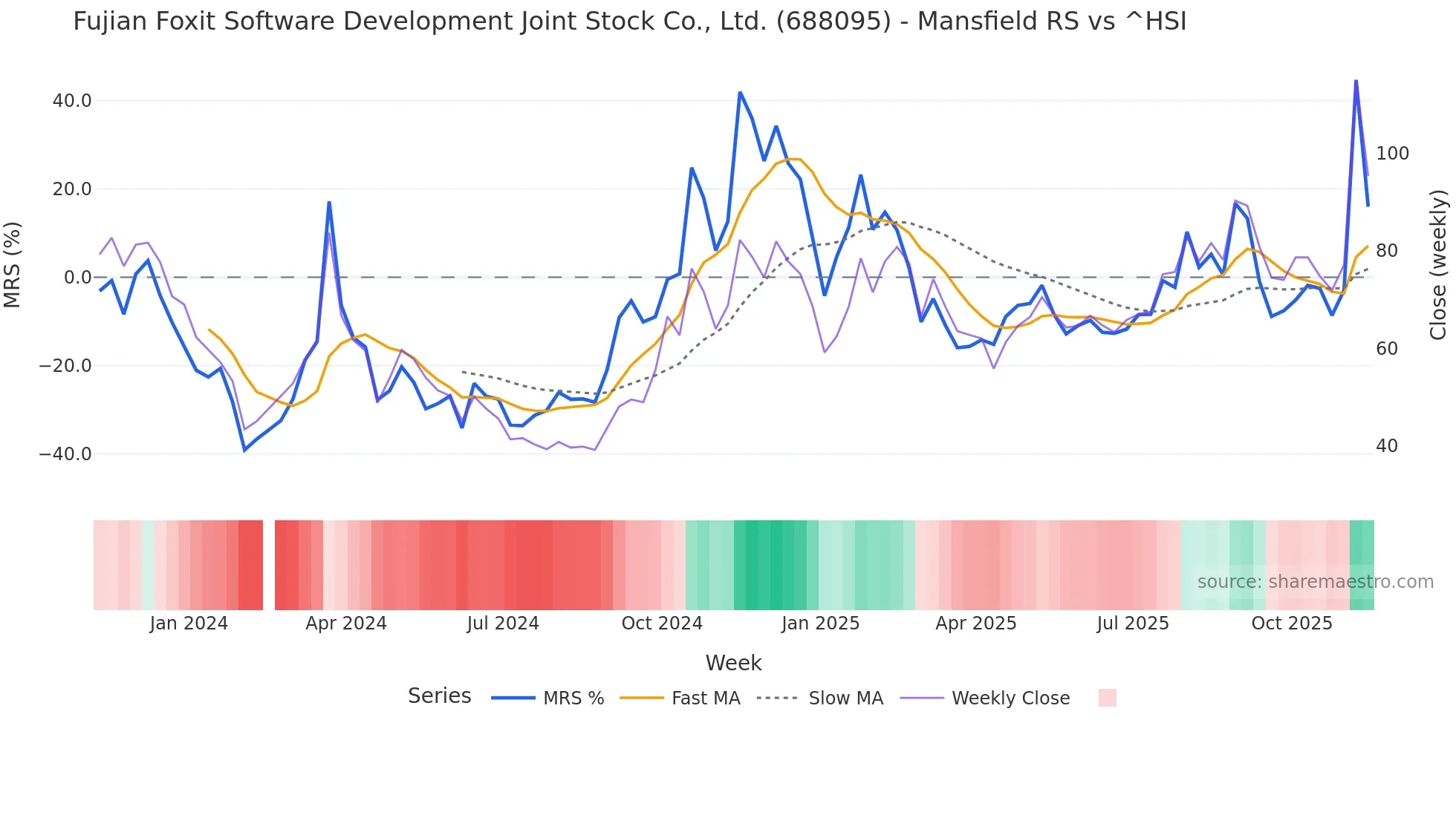 688095 Mansfield Relative Strength chart