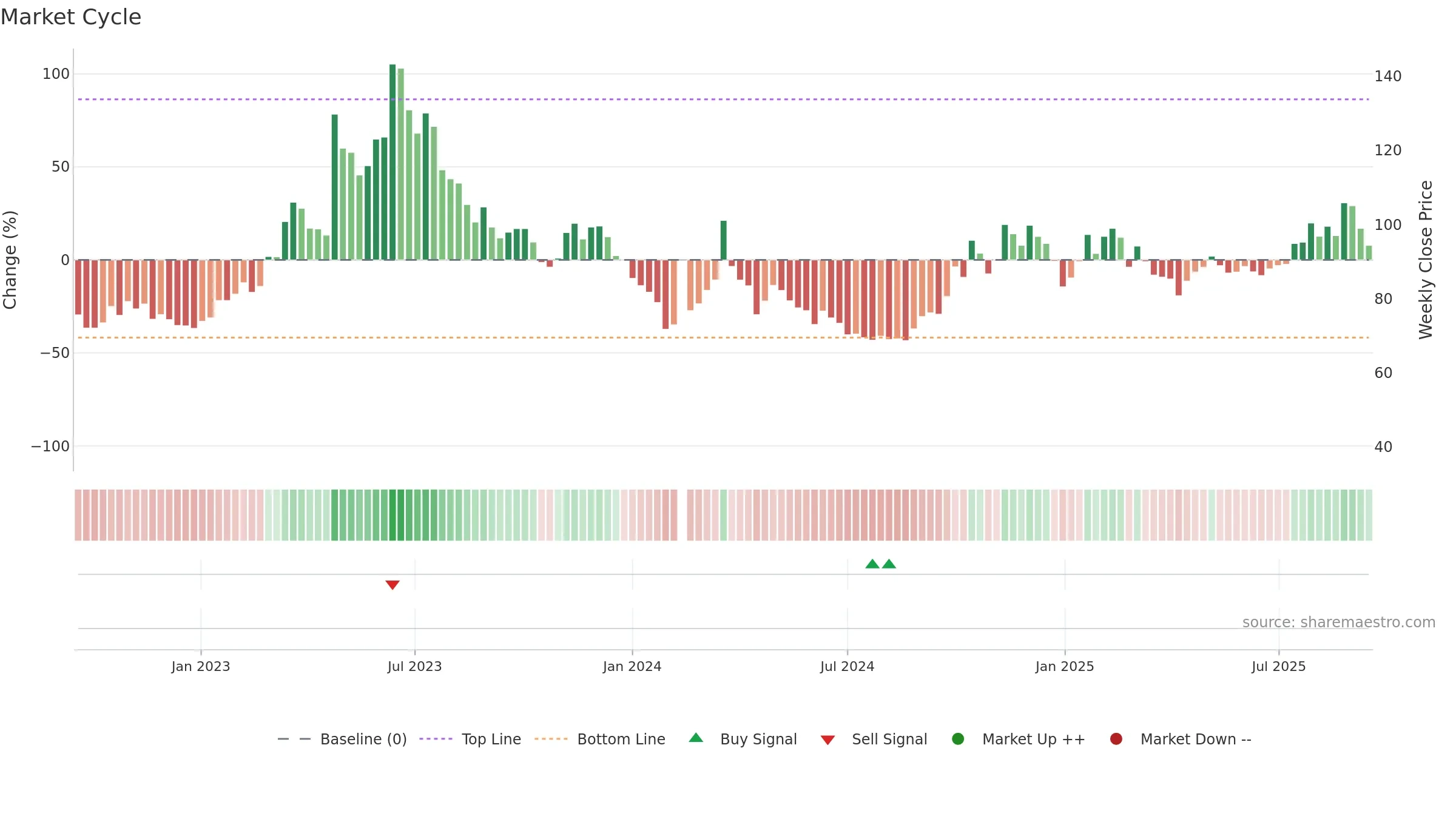 688095 weekly Market Cycle chart, closing 2025-09-15.