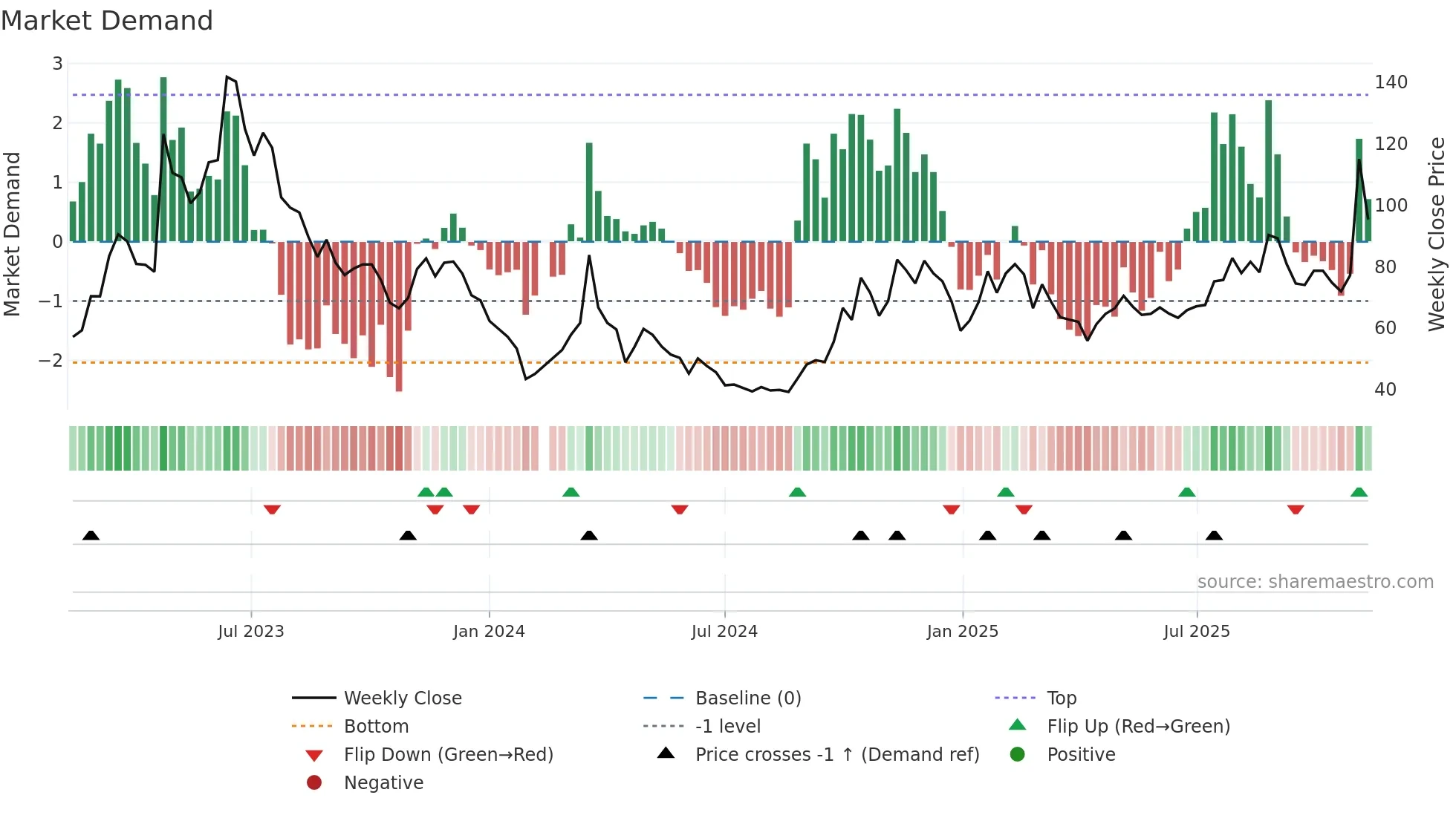 688095 weekly Market Demand chart