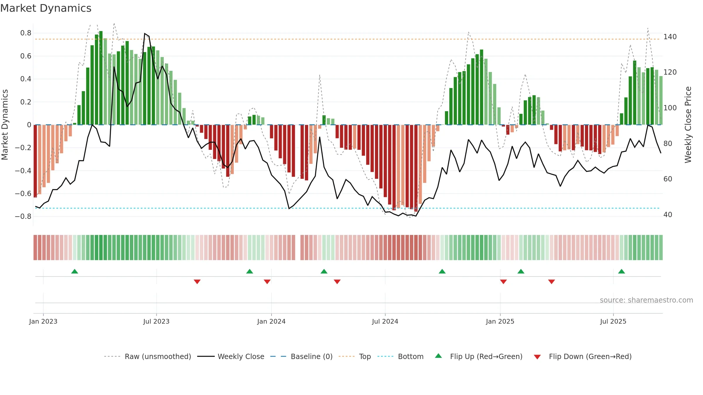 688095 weekly Market Dynamics chart, closing 2025-09-15.
