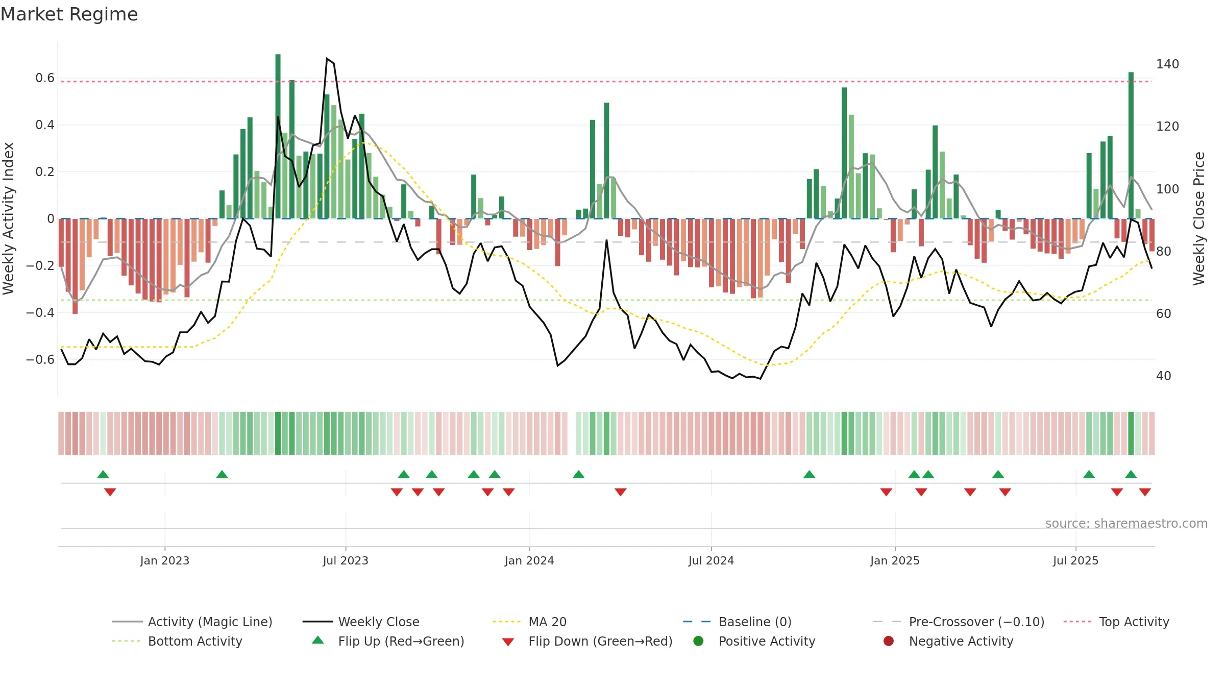 688095 weekly Market Snapshot chart, closing 2025-09-15.