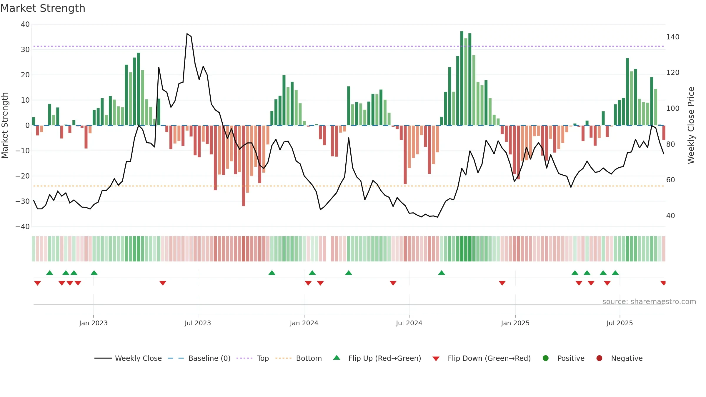 688095 weekly Market Strength chart, closing 2025-09-15.