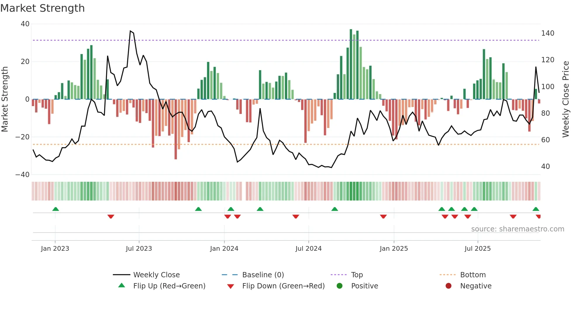 688095 weekly Market Strength chart