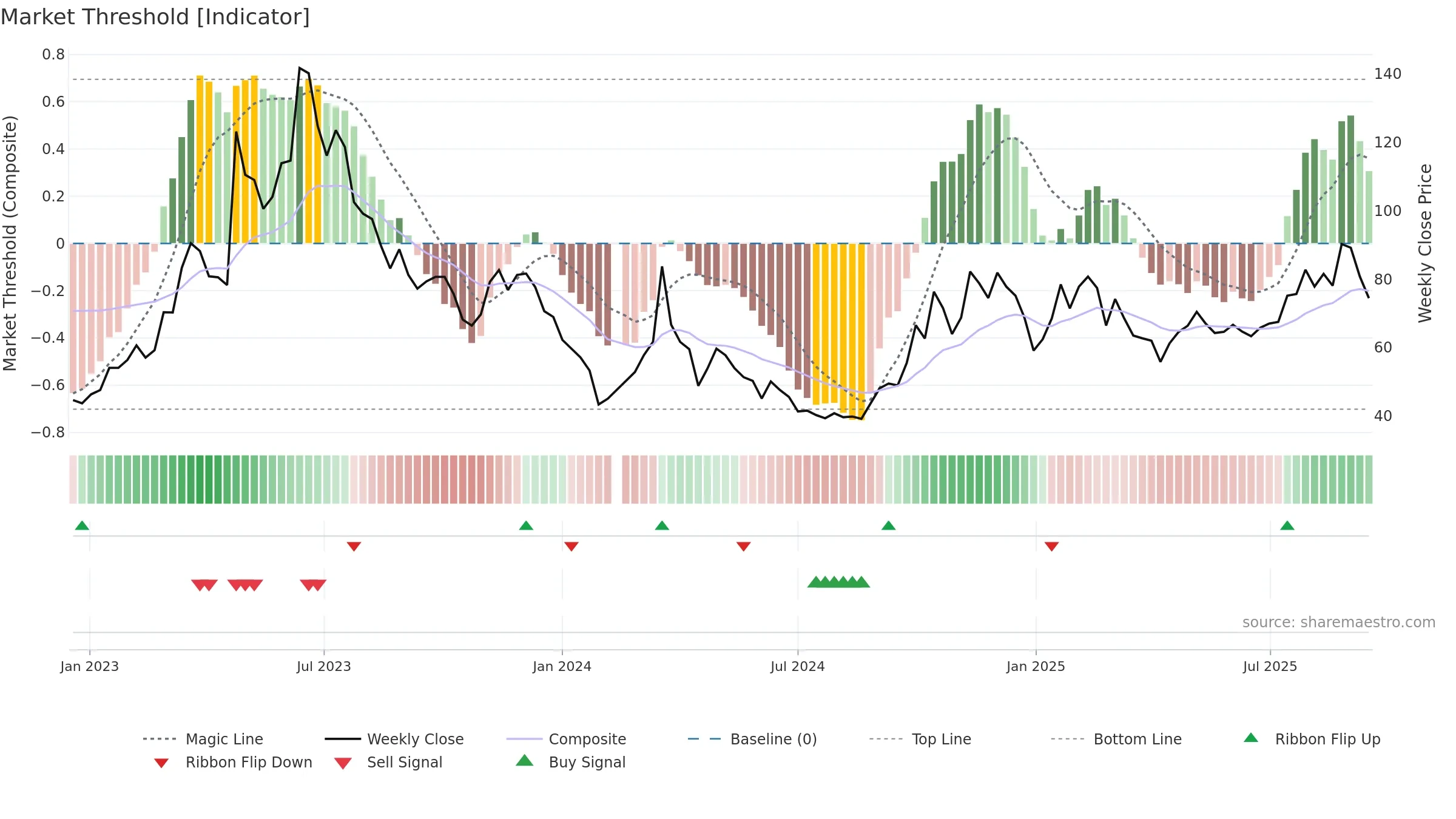 688095 weekly Market Threshold chart, closing 2025-09-15.