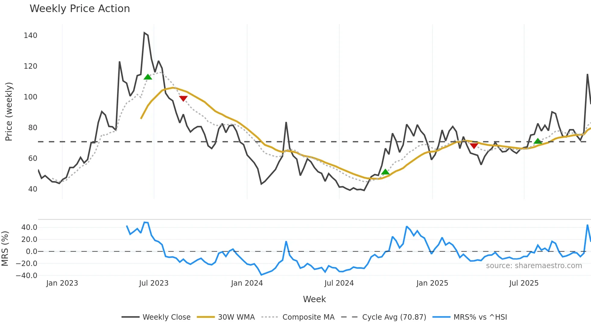688095 weekly Price Action chart, closing 2025-11-10