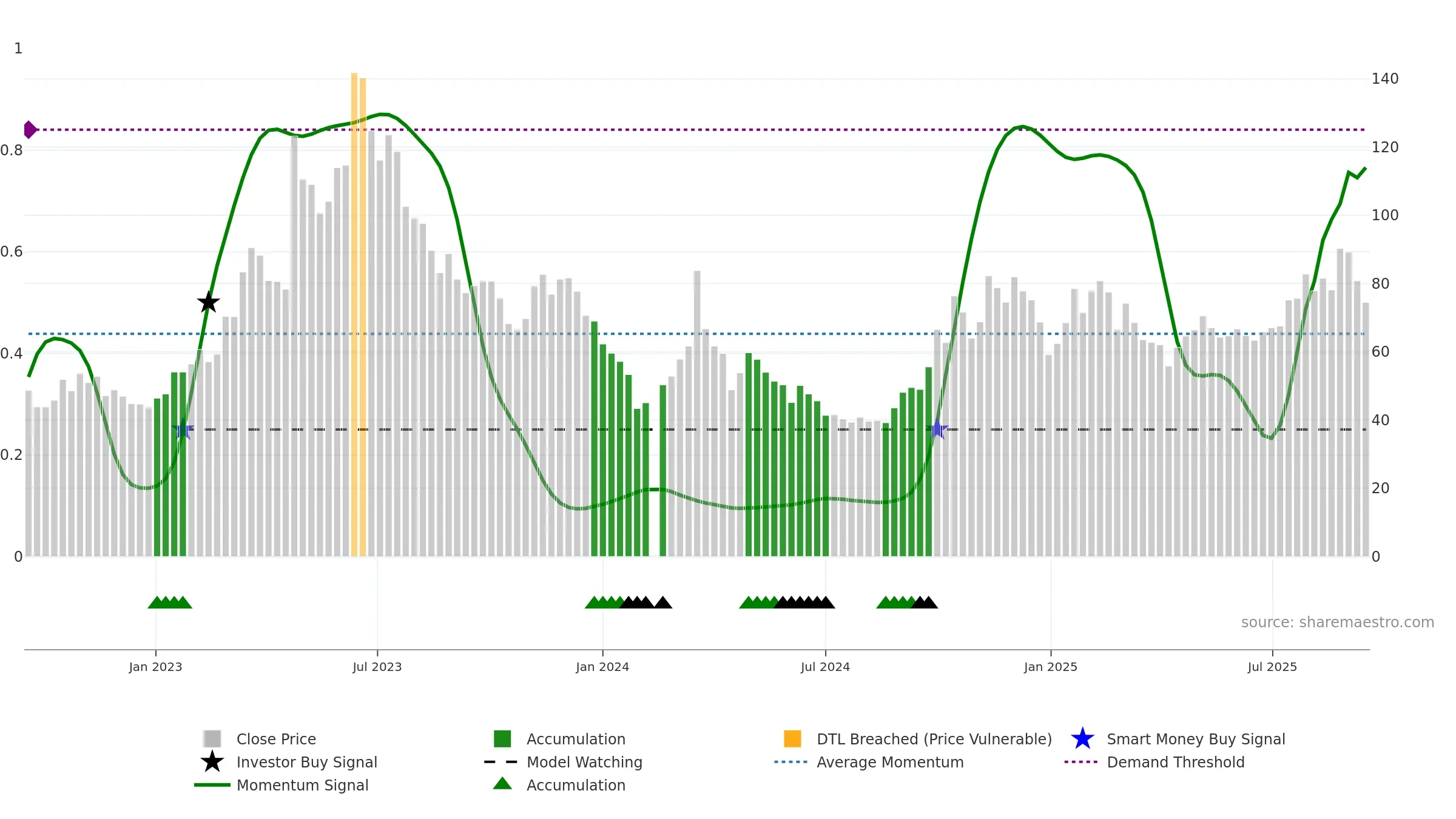 688095 weekly Smart Money chart, closing 2025-09-15.