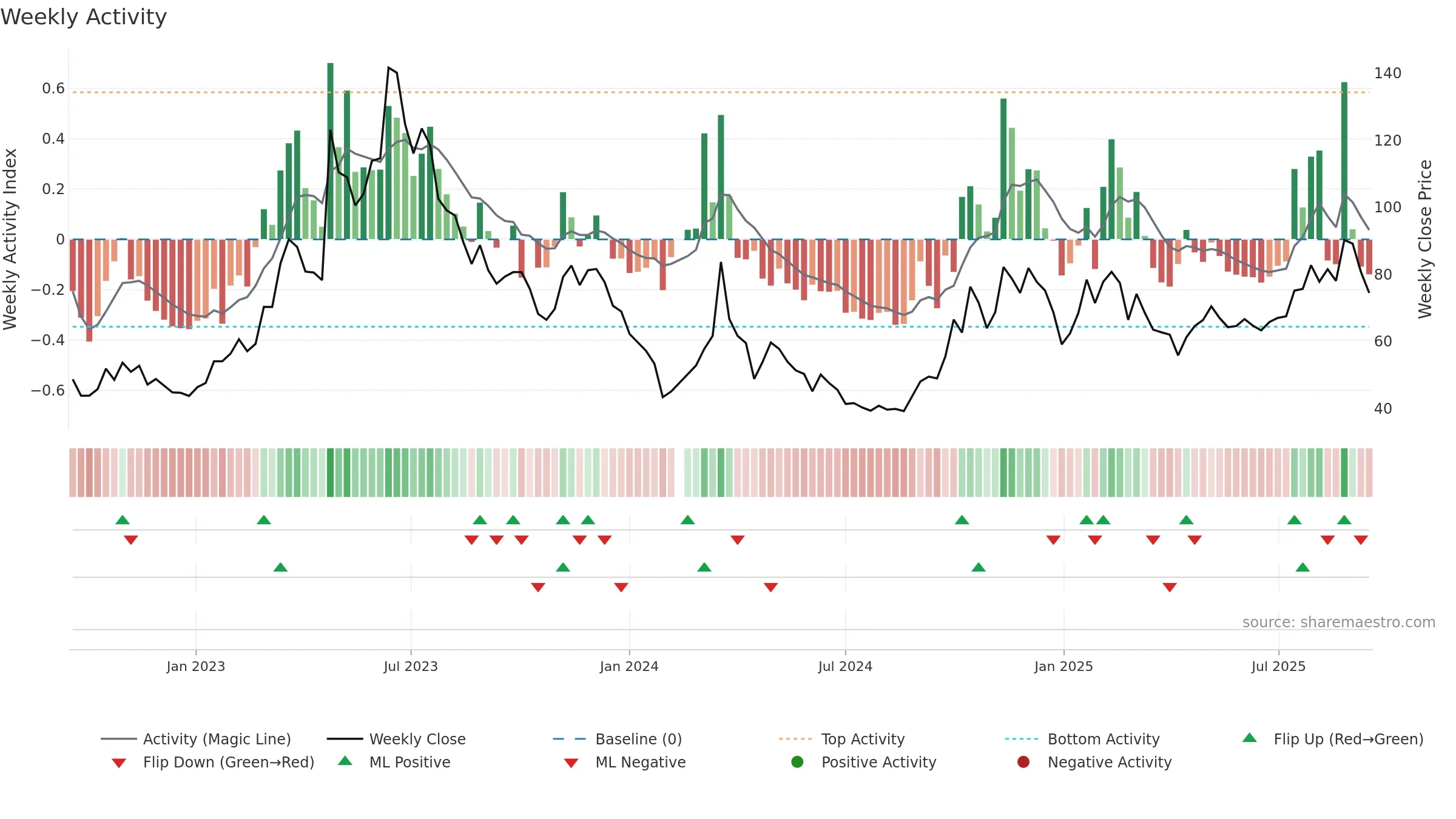 688095 weekly Activity chart, closing 2025-09-15.