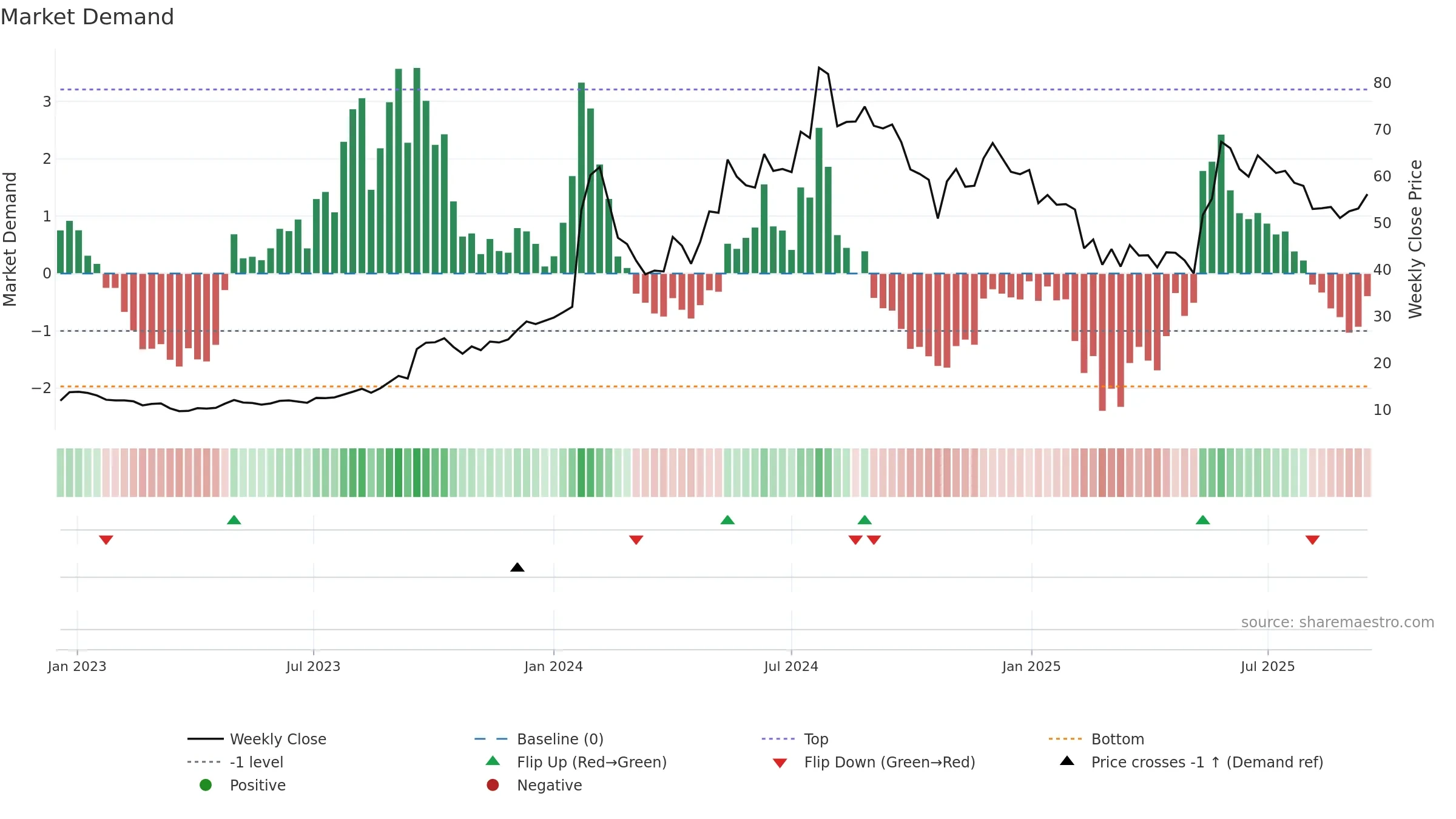 IFCI weekly Market Demand chart, closing 2025-09-15.