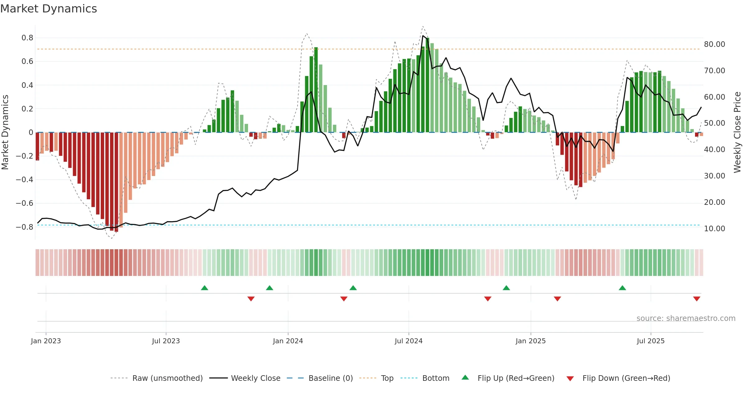 IFCI weekly Market Dynamics chart, closing 2025-09-15.