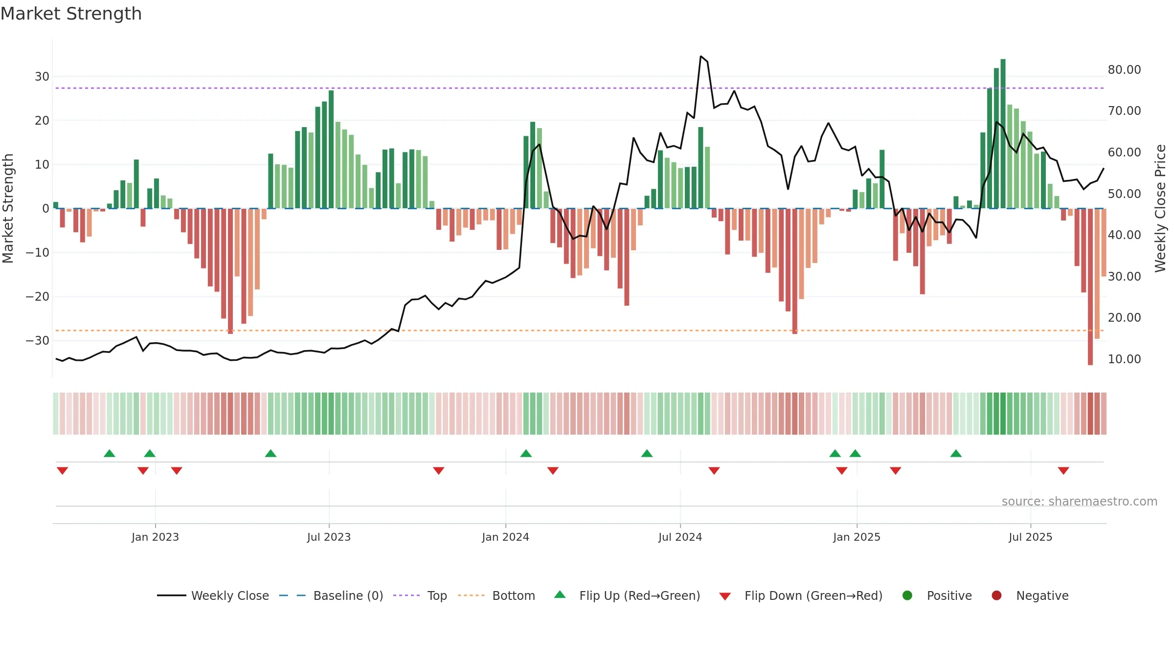 IFCI weekly Market Strength chart, closing 2025-09-15.