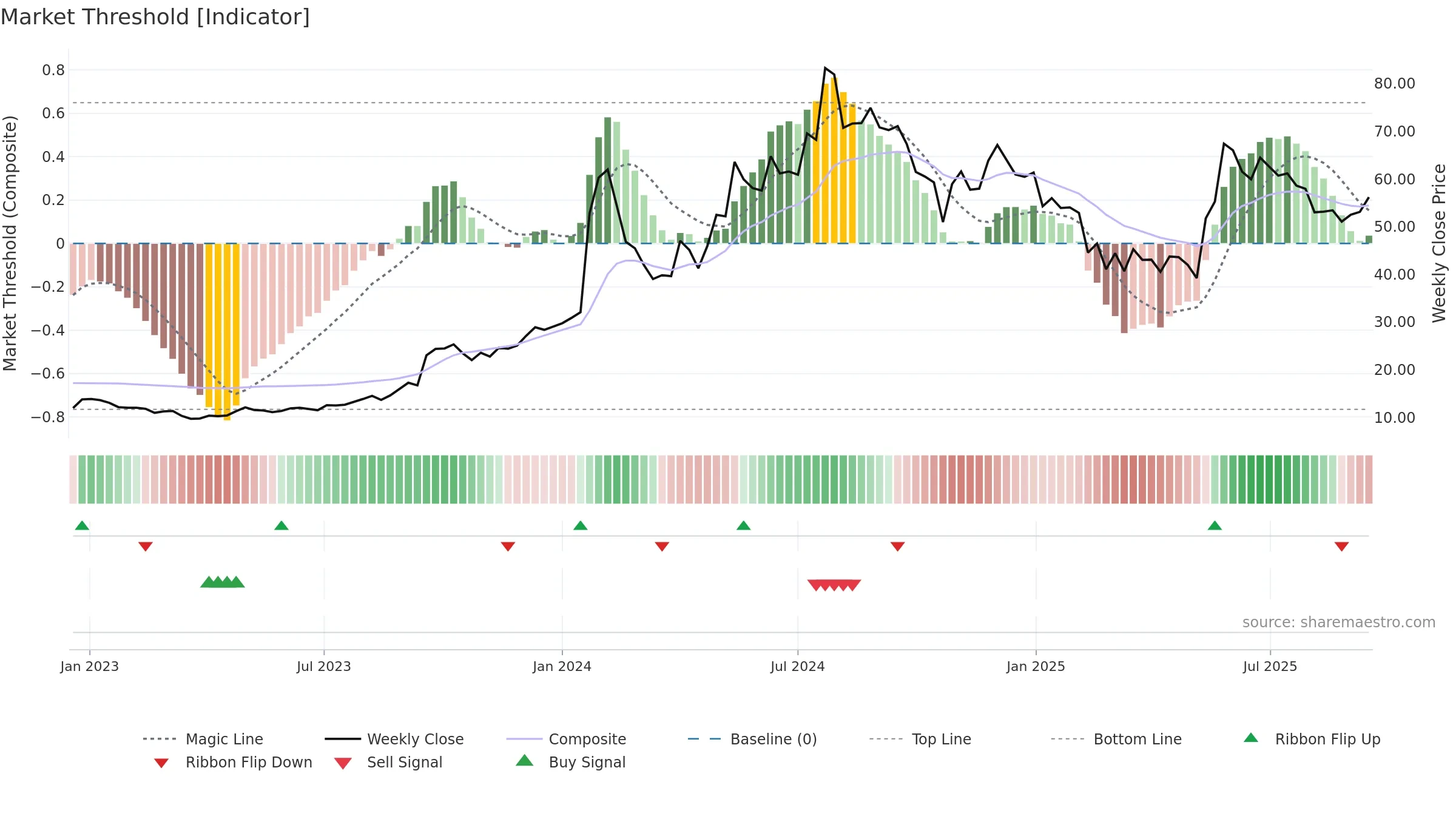 IFCI weekly Market Threshold chart, closing 2025-09-15.