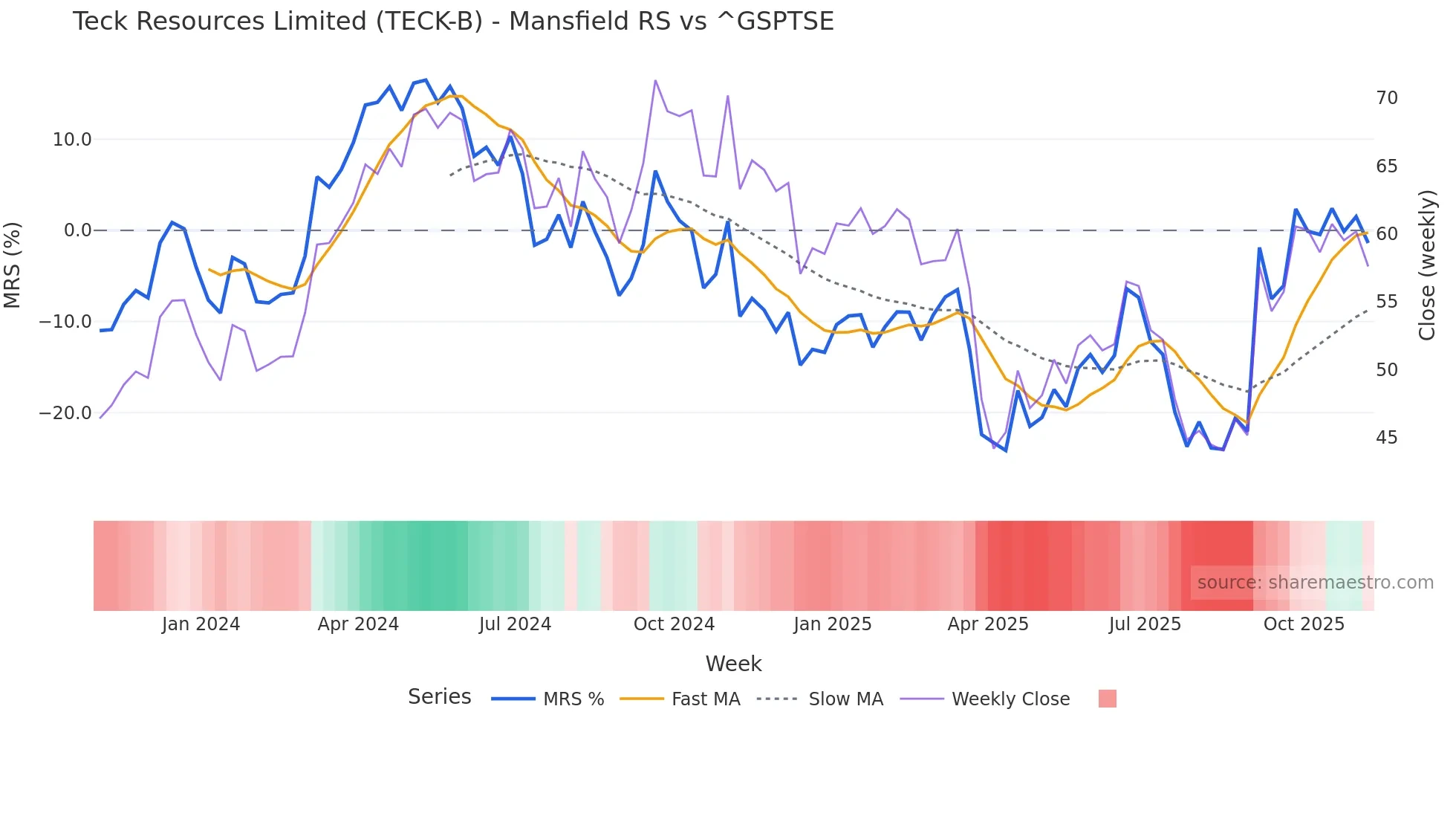 TECK-B Mansfield Relative Strength chart