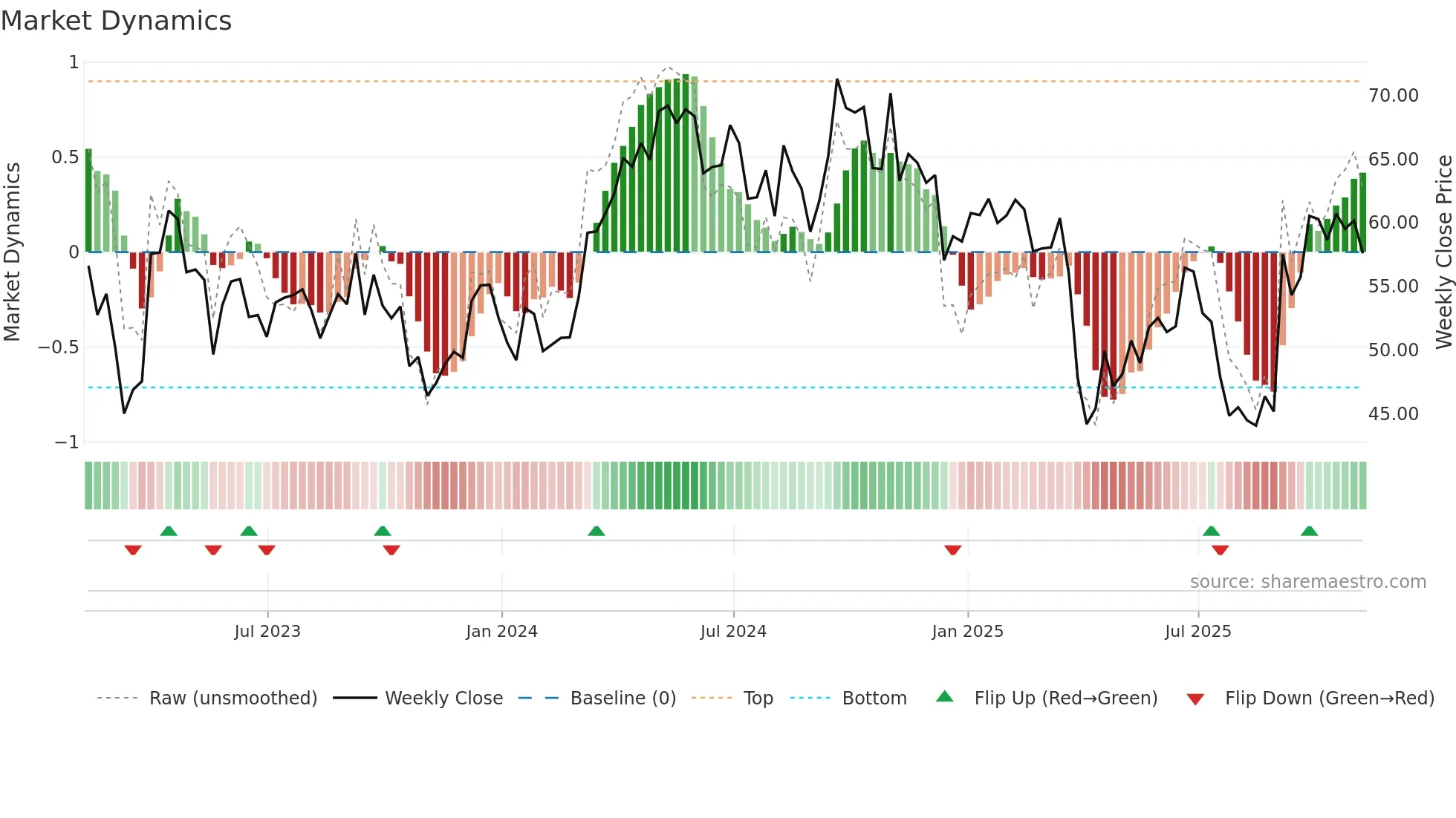 TECK-B weekly Market Dynamics chart