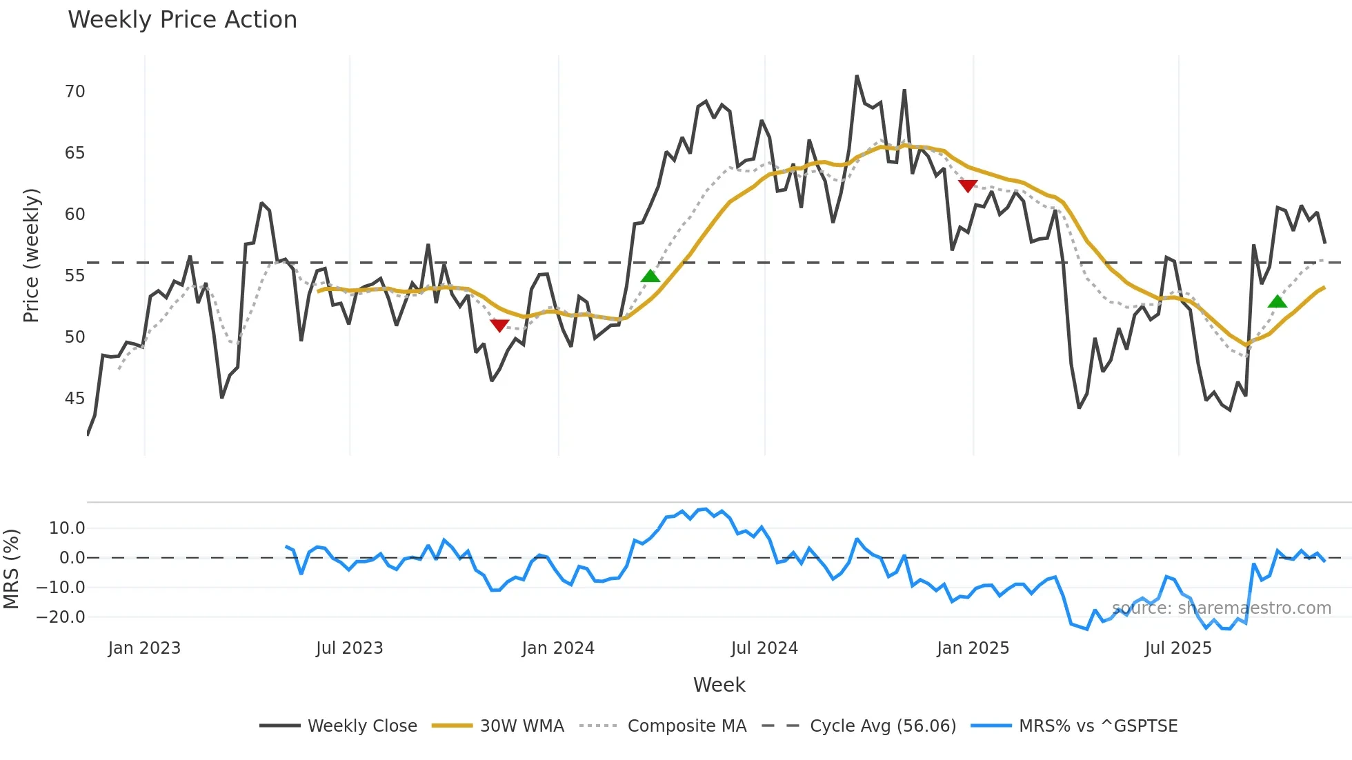 TECK-B weekly Price Action chart, closing 2025-11-07