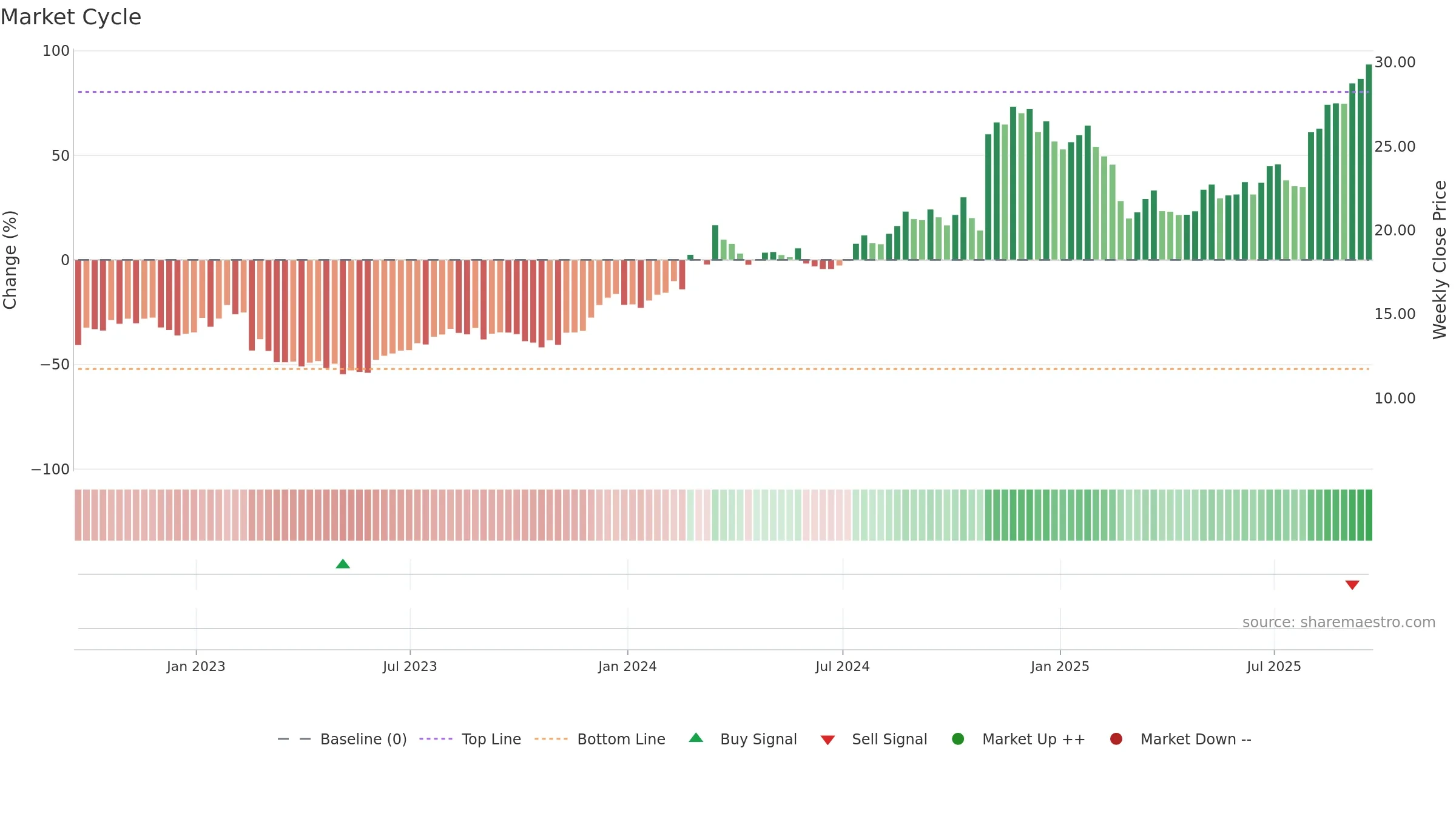 TILE weekly Market Cycle chart, closing 2025-09-19.