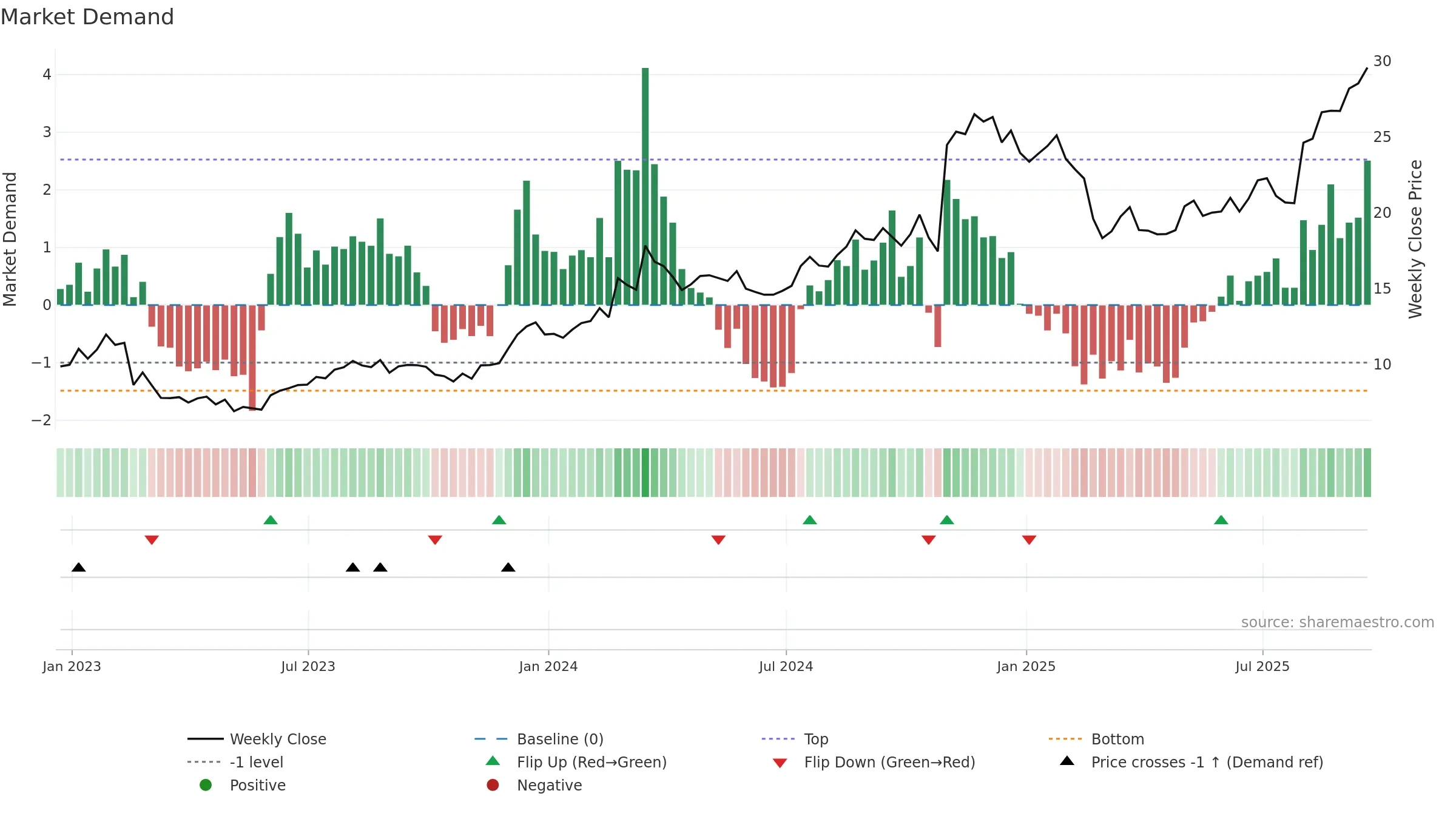 TILE weekly Market Demand chart, closing 2025-09-19.