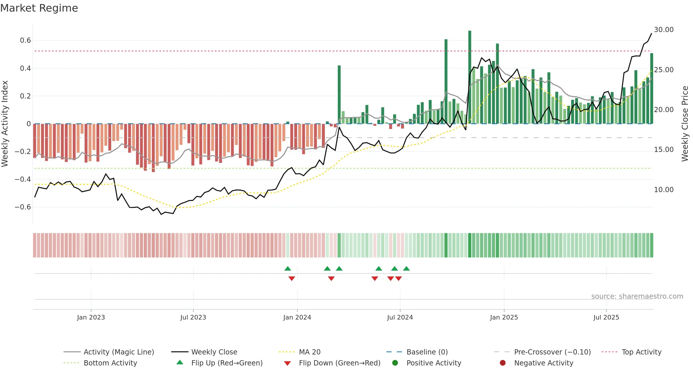 TILE weekly Market Snapshot chart, closing 2025-09-19.