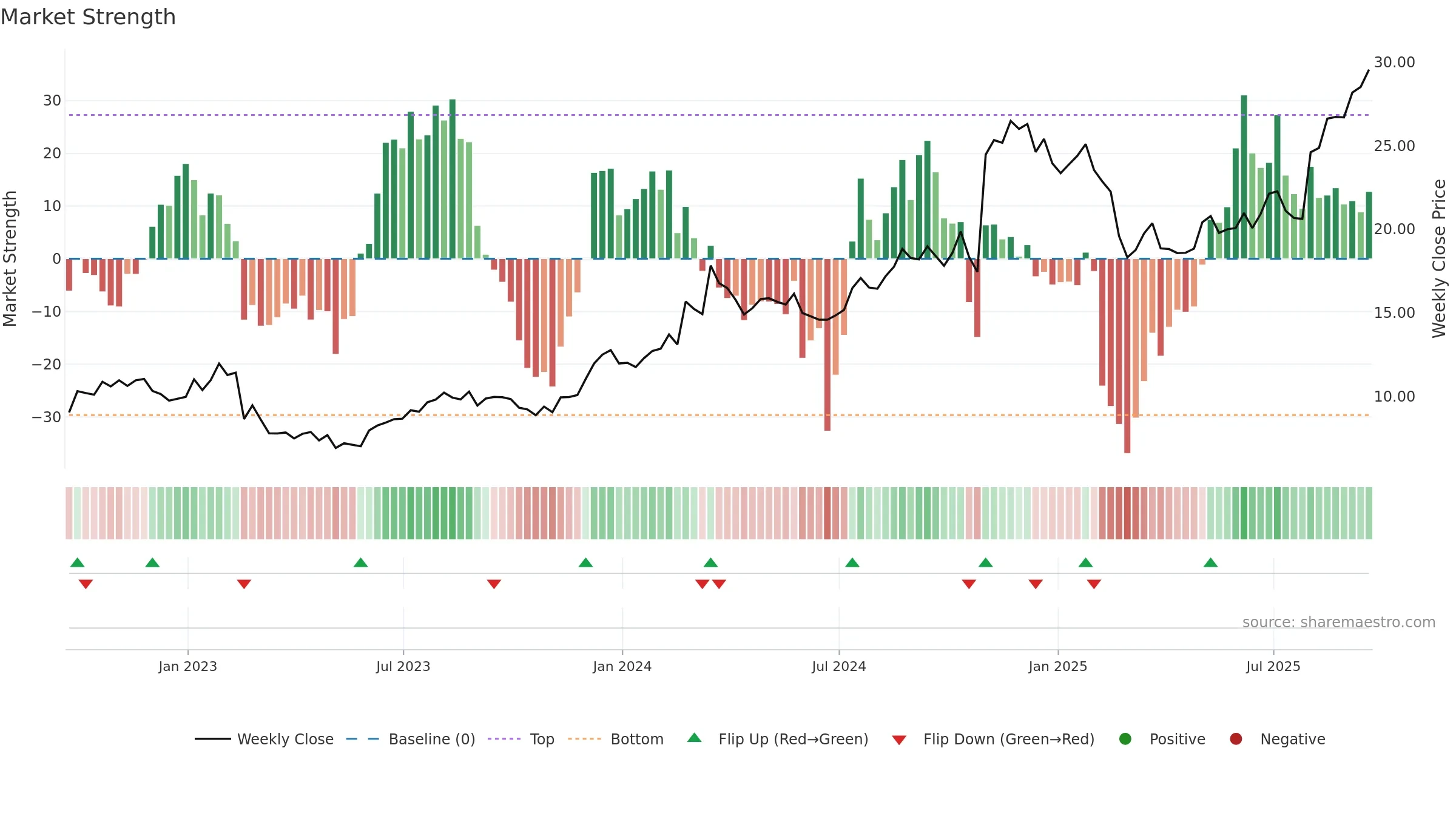 TILE weekly Market Strength chart, closing 2025-09-19.