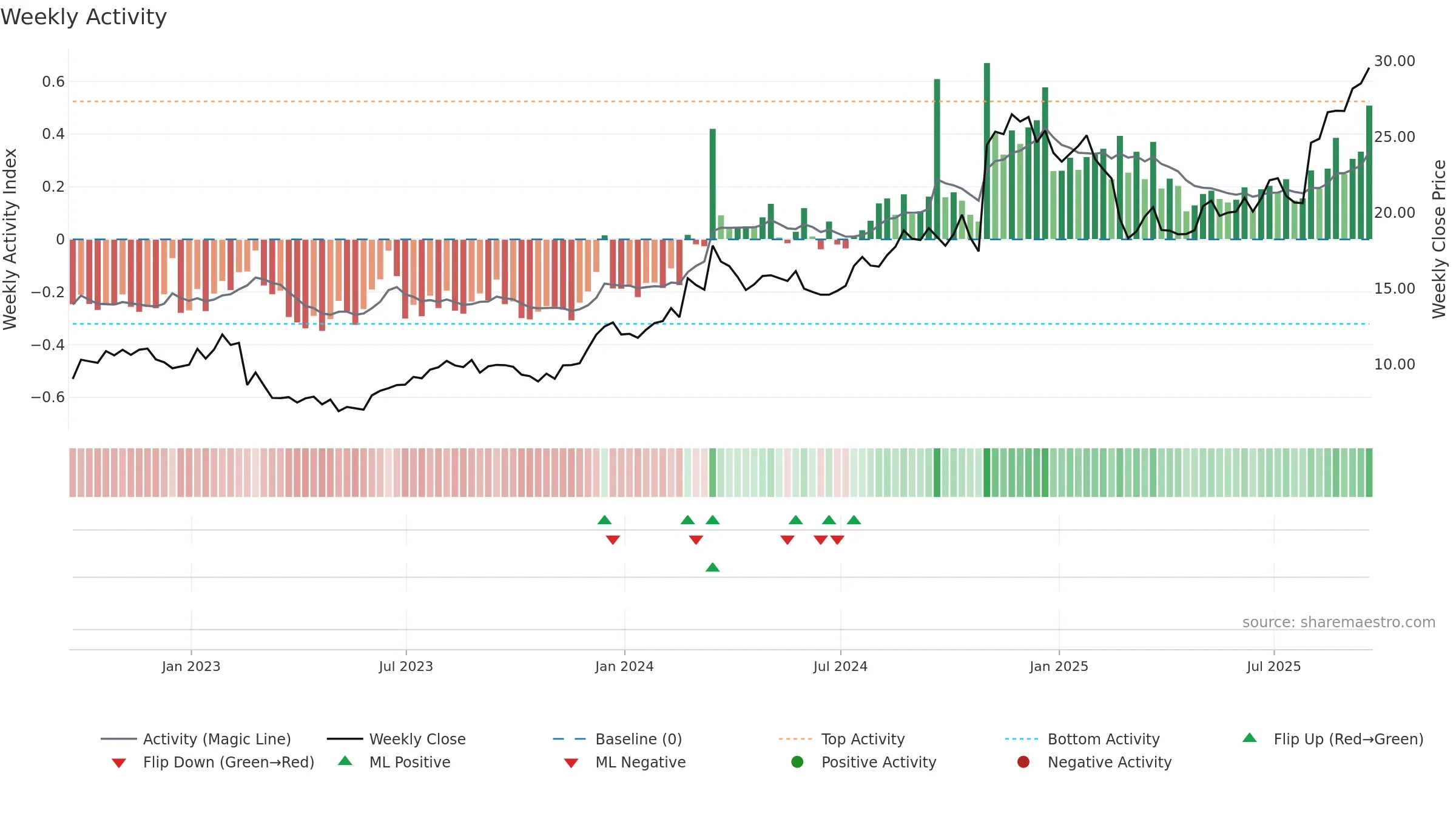 TILE weekly Activity chart, closing 2025-09-19.