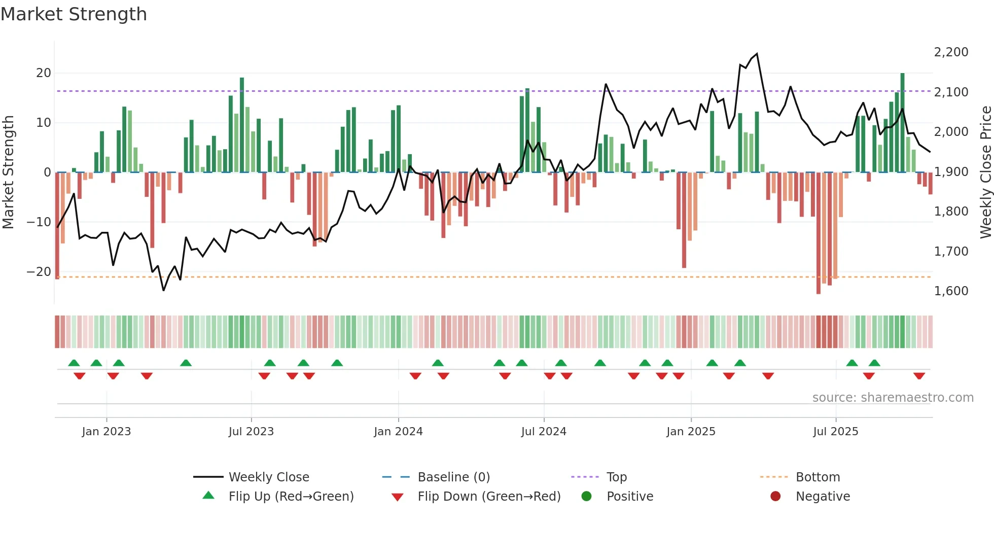 8278 weekly Market Strength chart