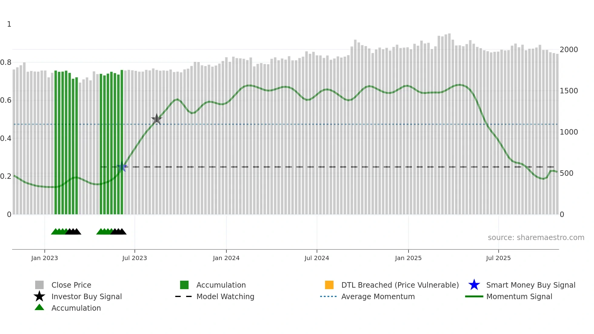 8278 weekly Smart Money chart