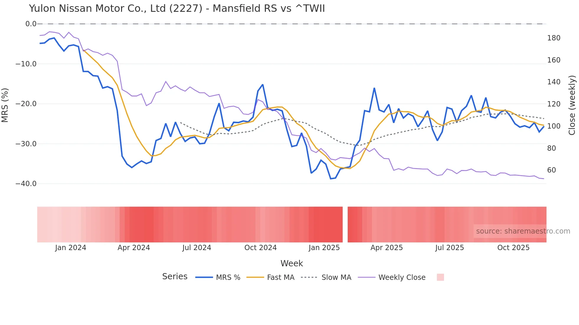 2227 Mansfield Relative Strength chart