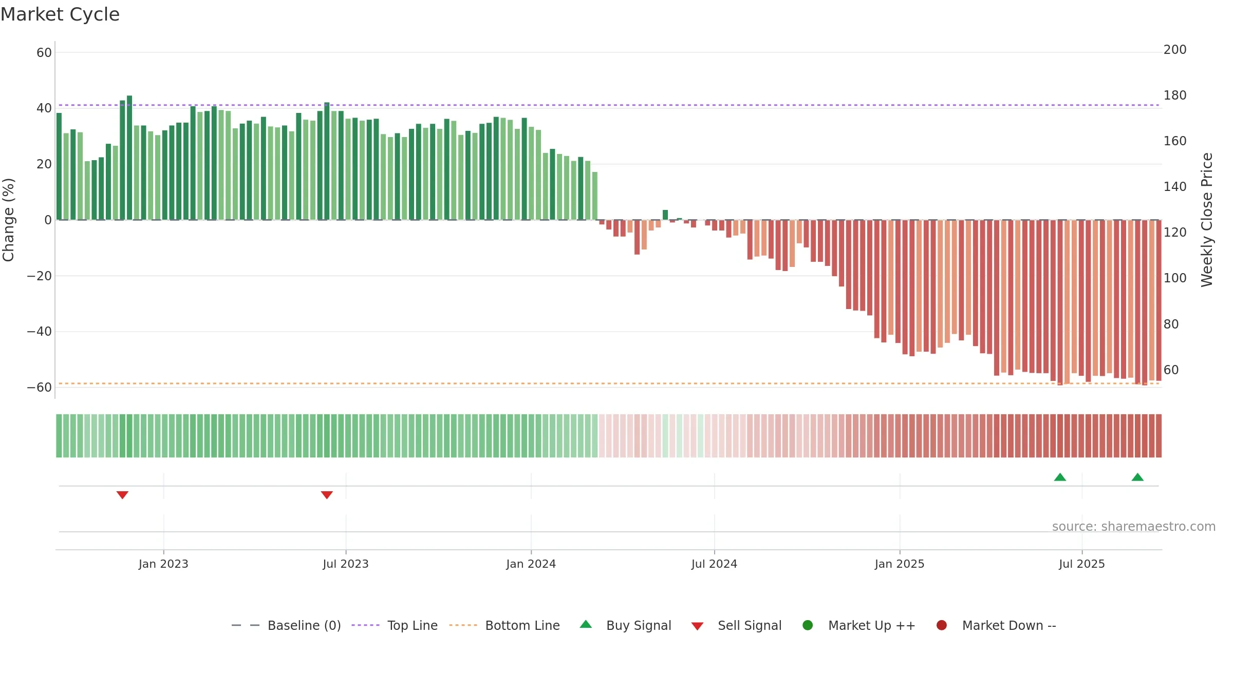 2227 weekly Market Cycle chart, closing 2025-09-15.