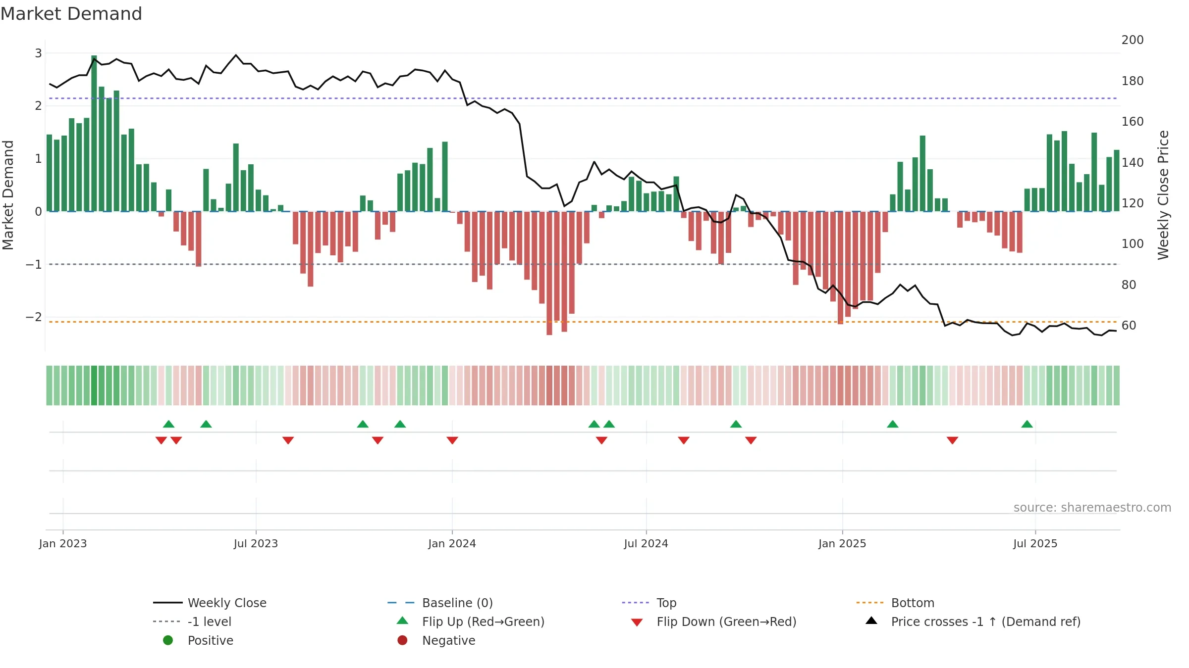 2227 weekly Market Demand chart, closing 2025-09-15.