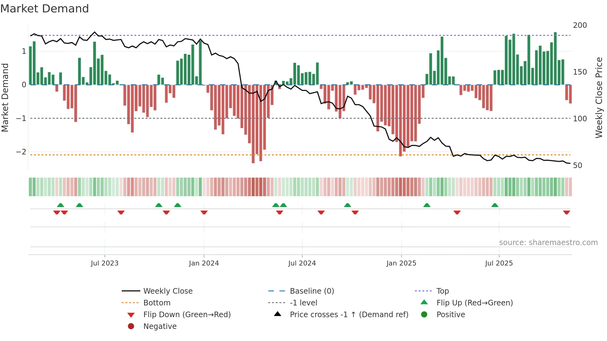 2227 weekly Market Demand chart
